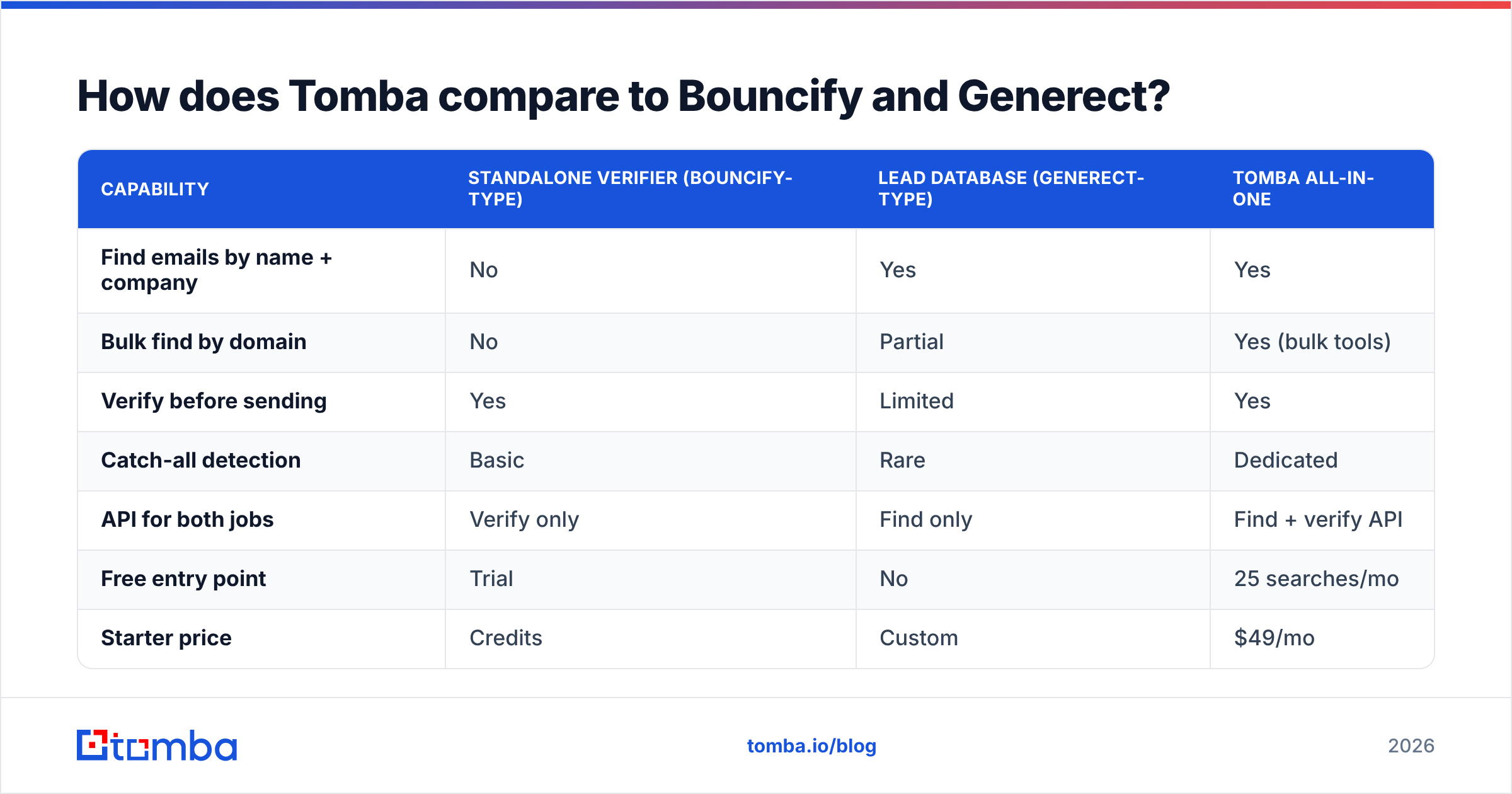 Diagram: How does Tomba compare to Bouncify and Generect