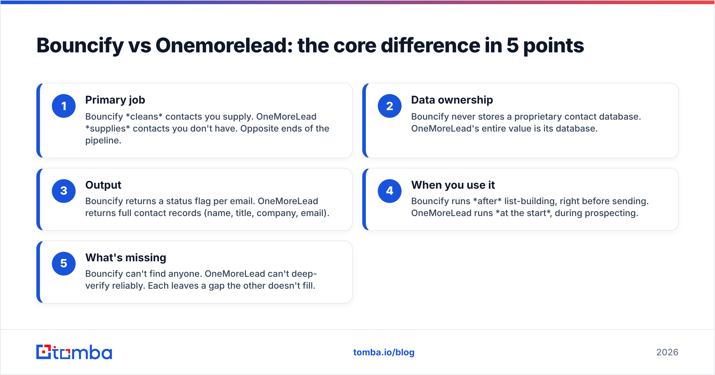Diagram: Bouncify vs Onemorelead: the core difference in 5 points
