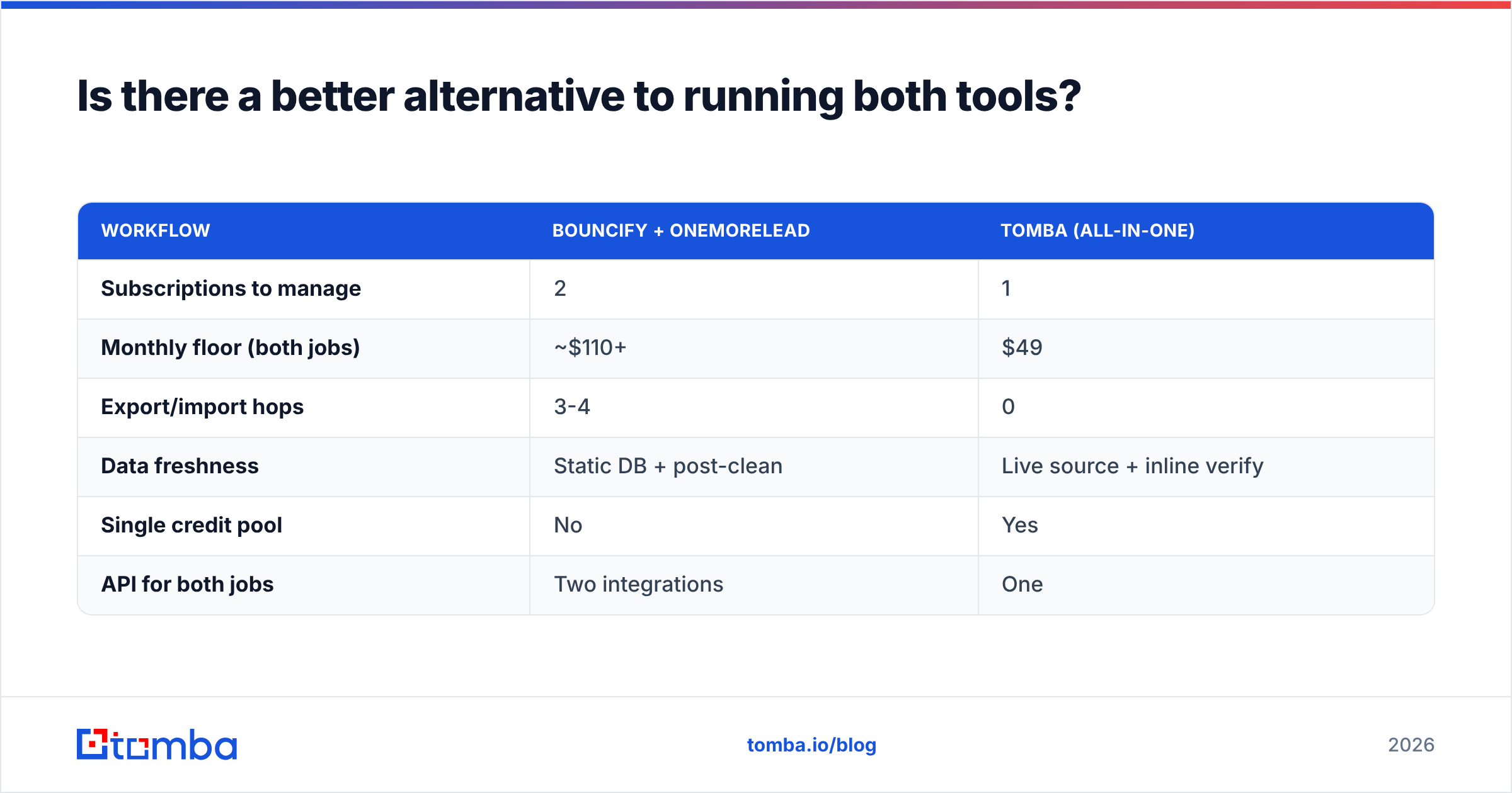 Diagram: Is there a better alternative to running both tools