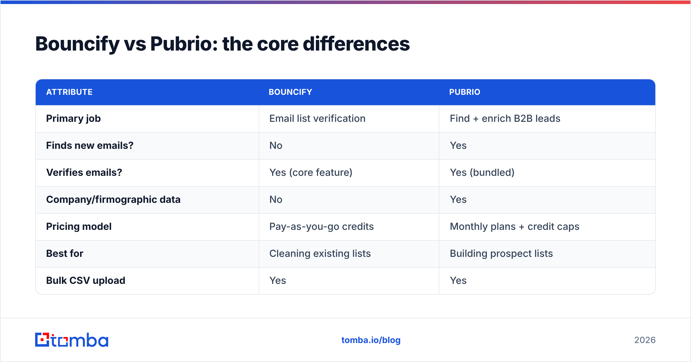 Diagram: Bouncify vs Pubrio: the core differences