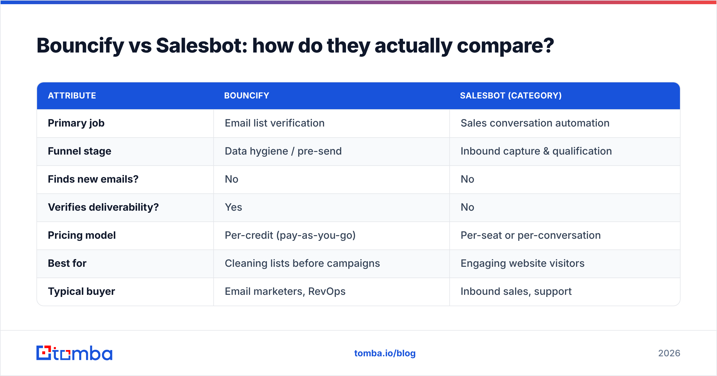 Diagram: Bouncify vs Salesbot: how do they actually compare