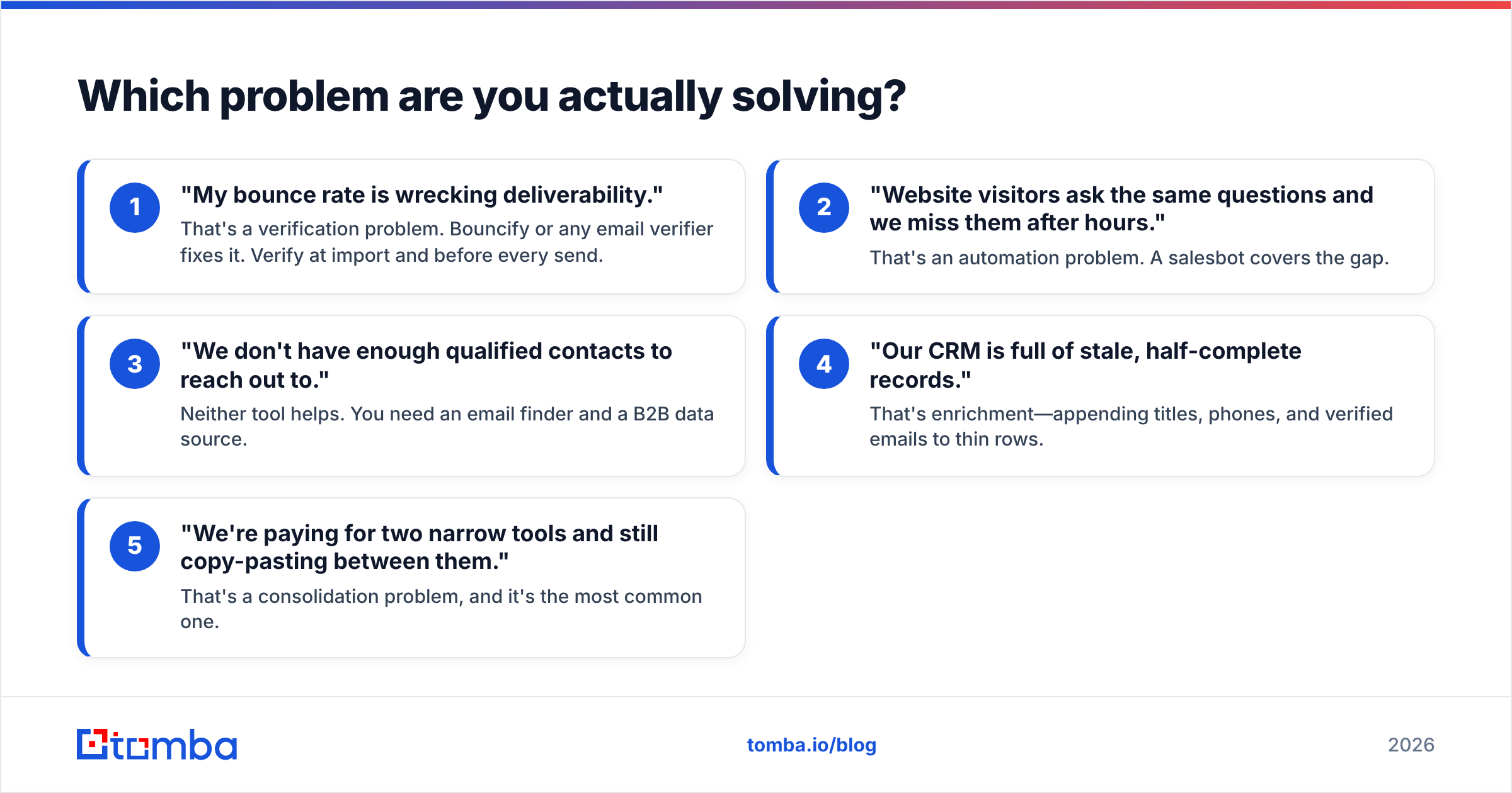 Diagram: Which problem are you actually solving