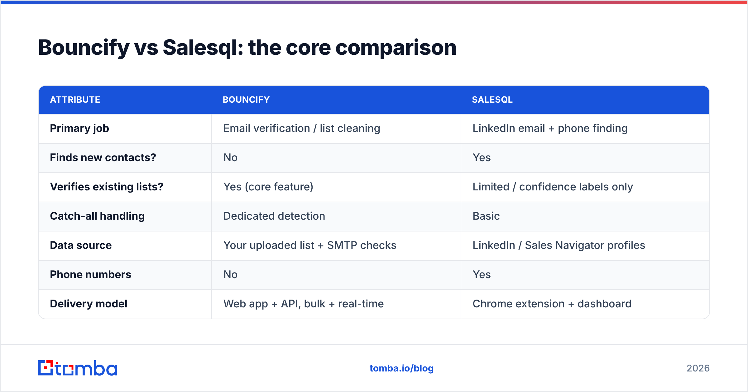 Diagram: Bouncify vs Salesql: the core comparison