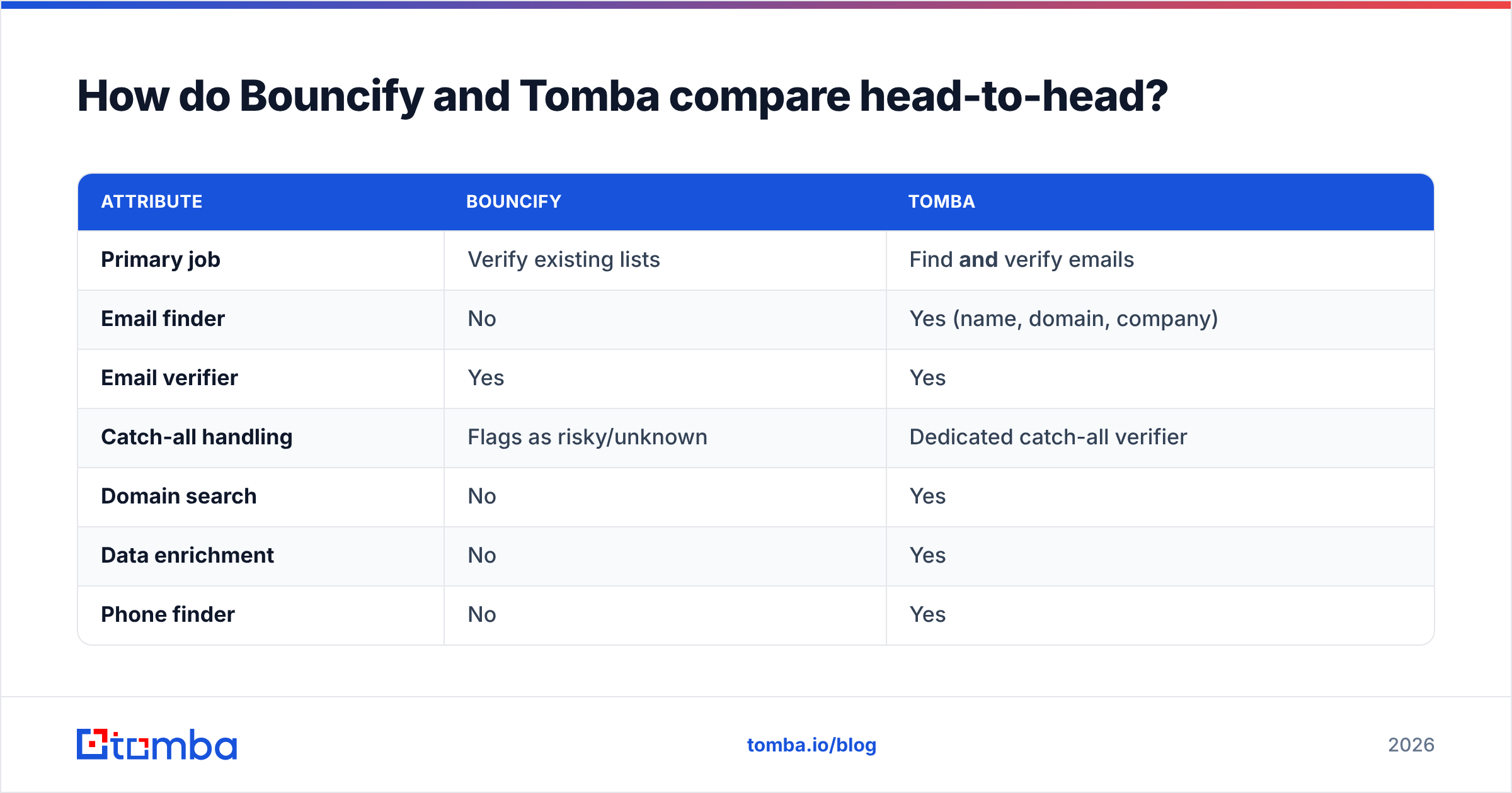 Diagram: How do Bouncify and Tomba compare head-to-head