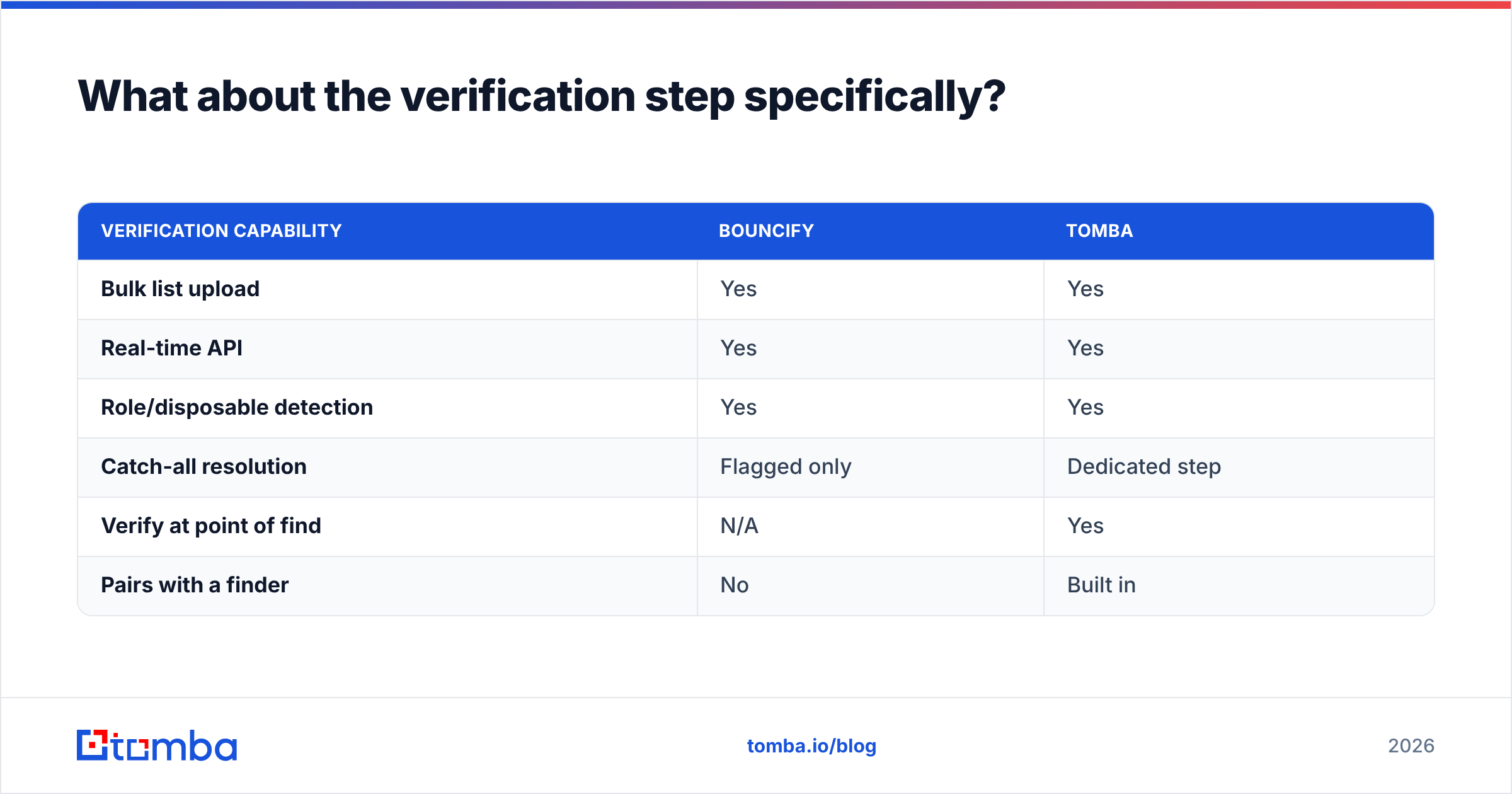 Diagram: What about the verification step specifically