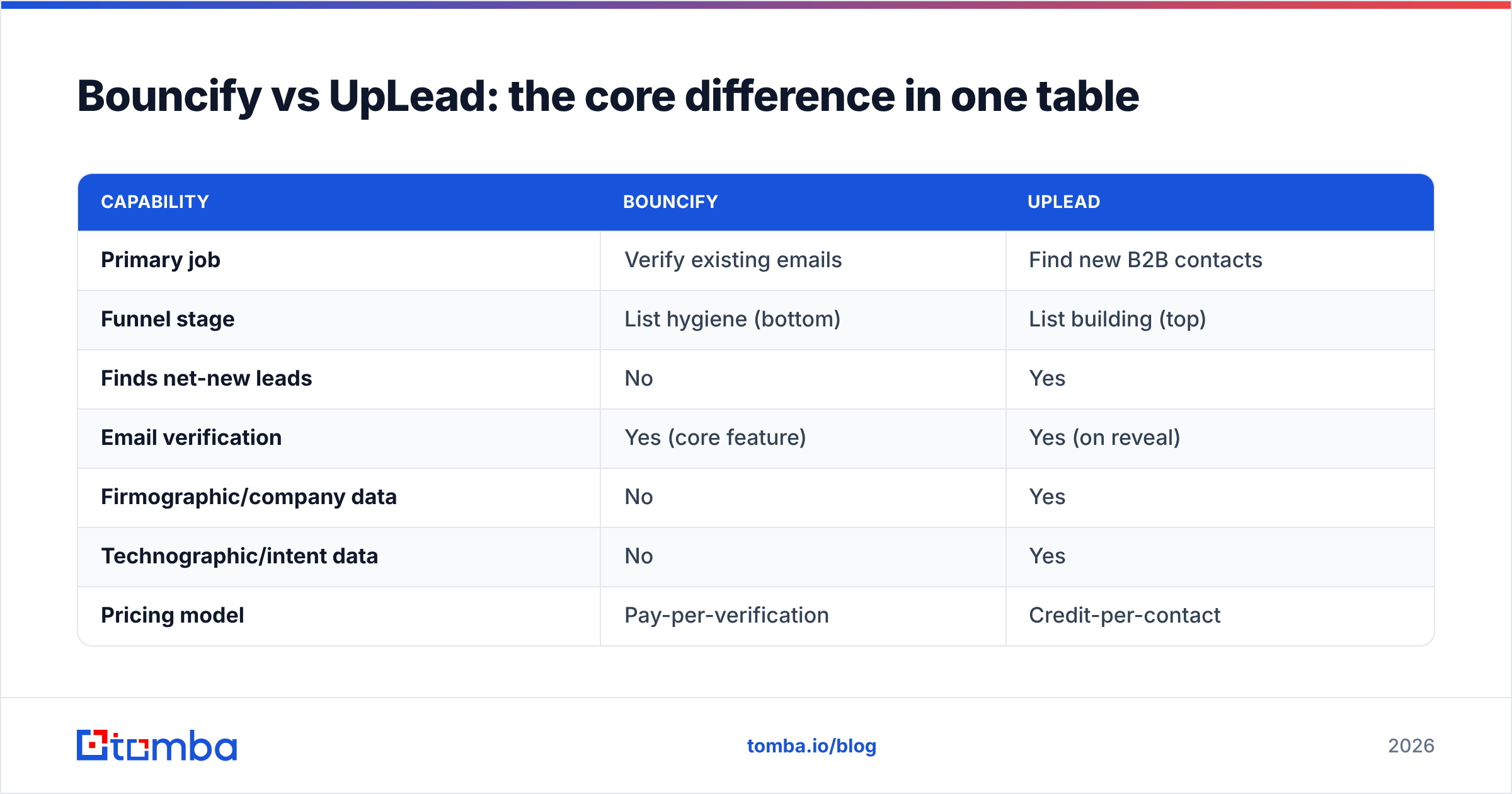 Diagram: Bouncify vs UpLead: the core difference in one table