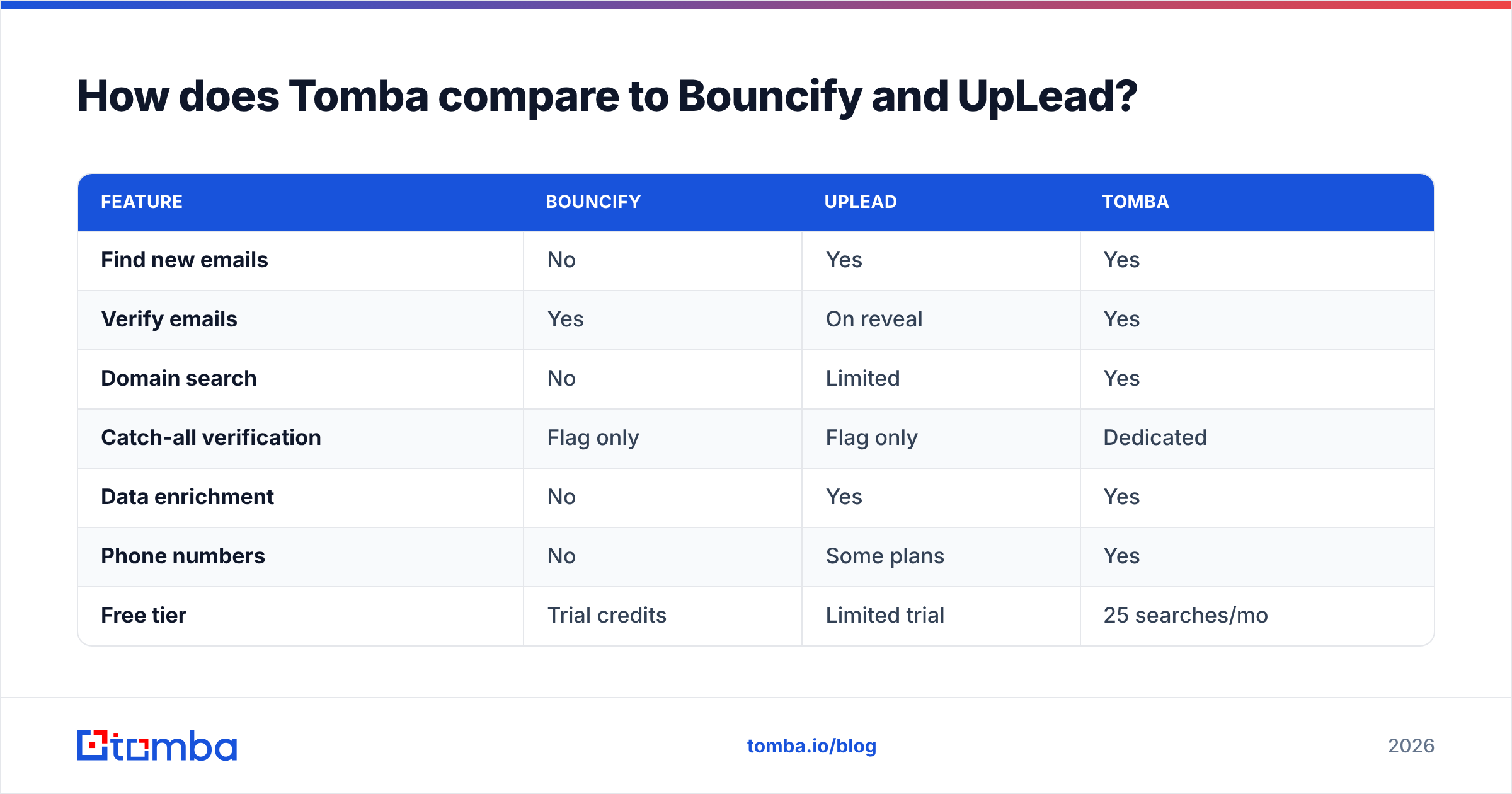 Diagram: How does Tomba compare to Bouncify and UpLead