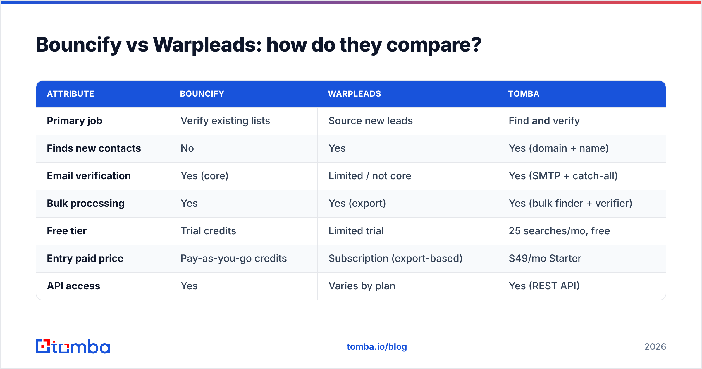 Diagram: Bouncify vs Warpleads: how do they compare
