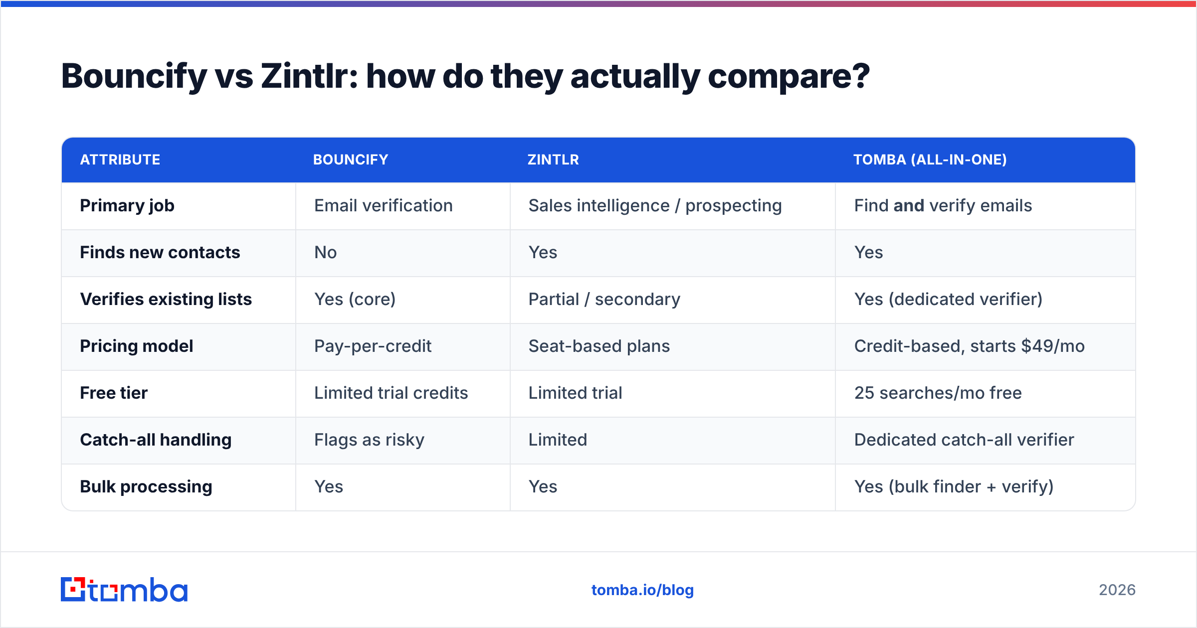 Diagram: Bouncify vs Zintlr: how do they actually compare