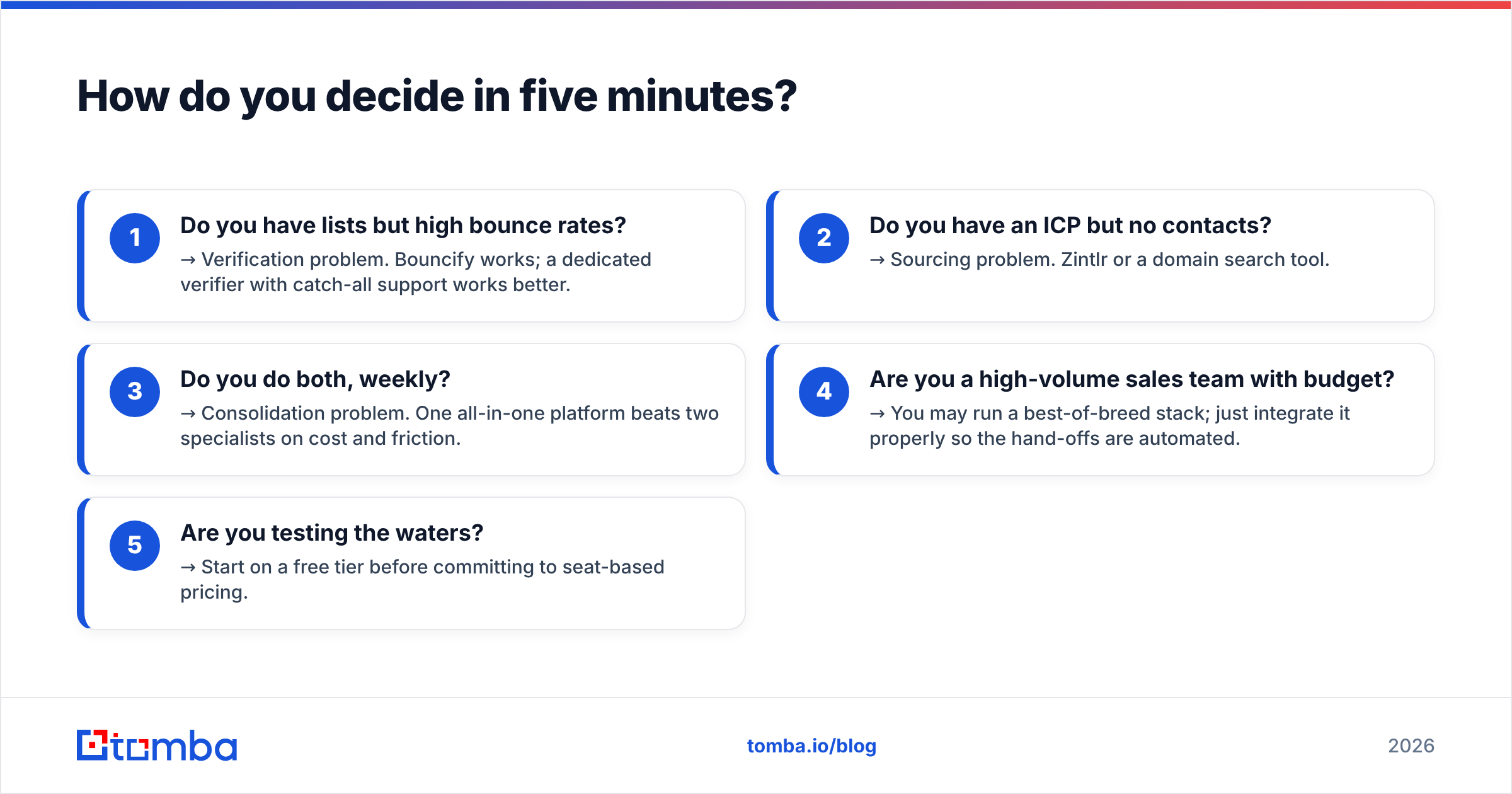 Diagram: How do you decide in five minutes
