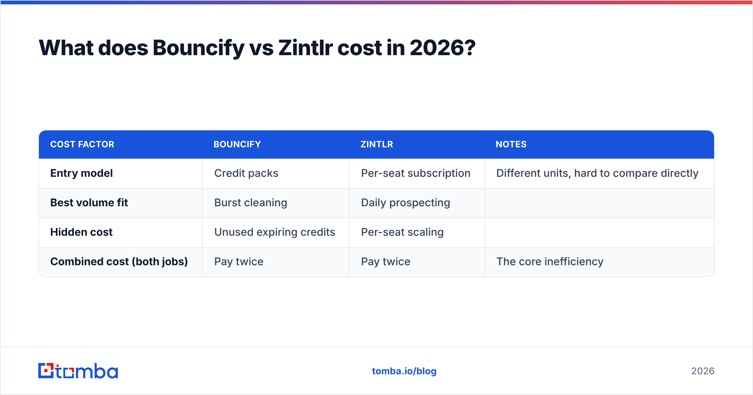 Diagram: What does Bouncify vs Zintlr cost in 2026
