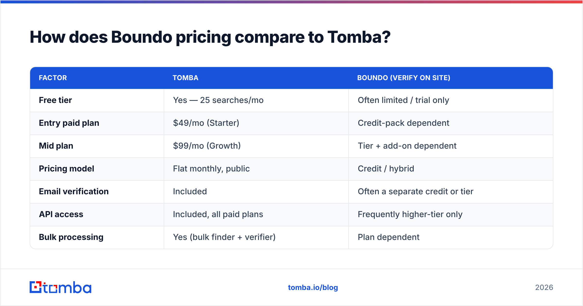 Diagram: How does Boundo pricing compare to Tomba