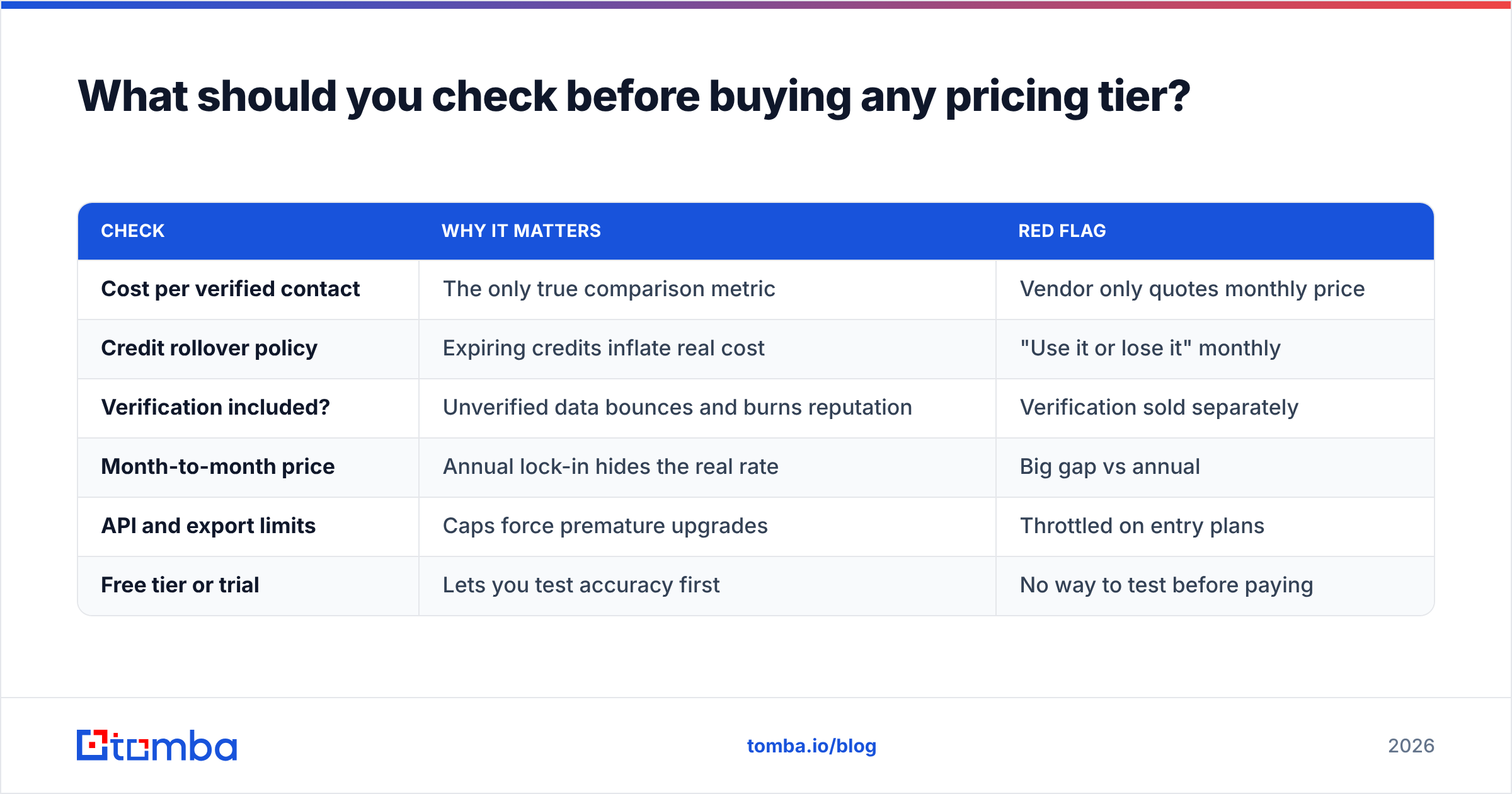 Diagram: What should you check before buying any pricing tier