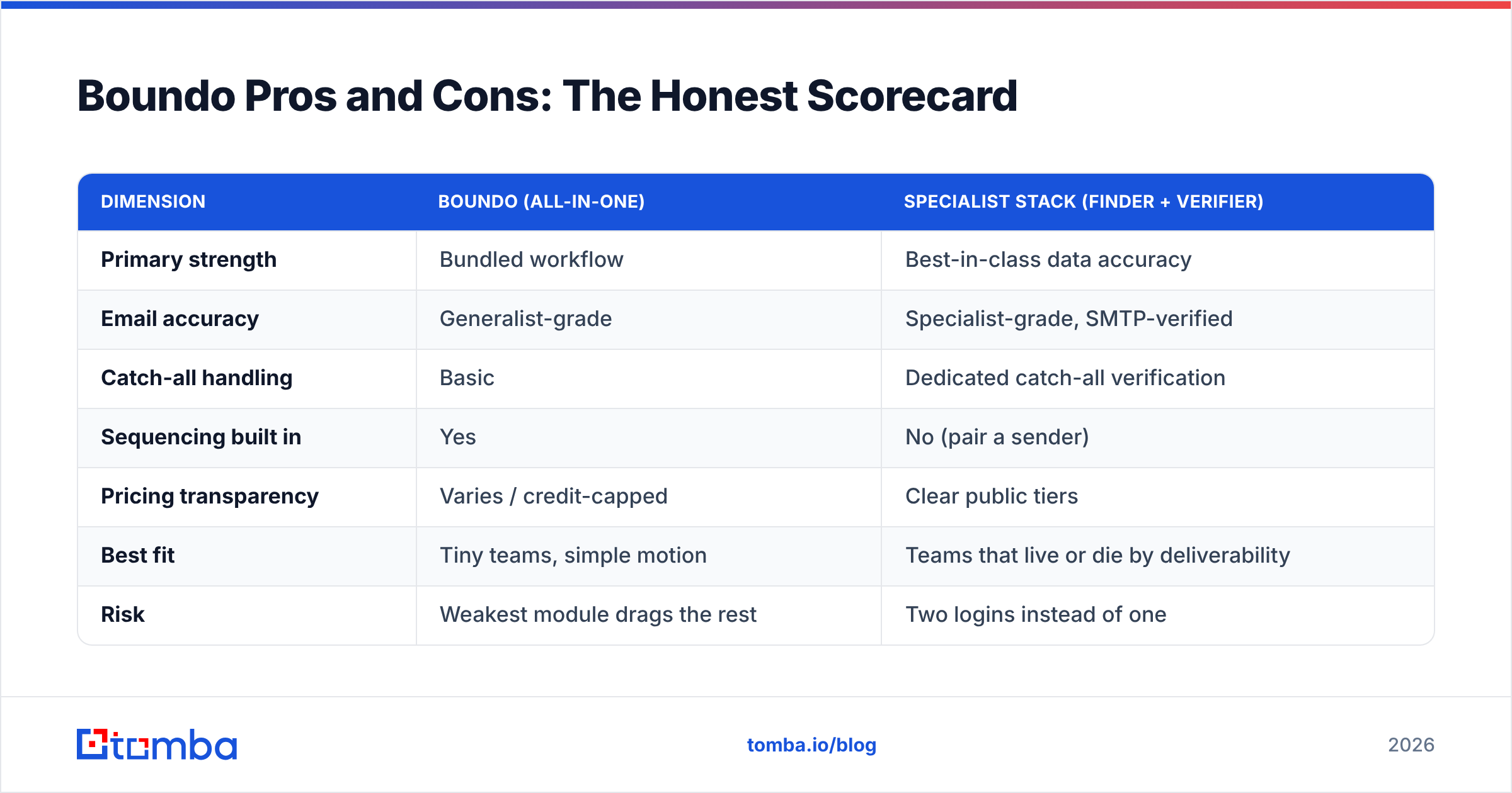 Diagram: Boundo Pros and Cons: The Honest Scorecard