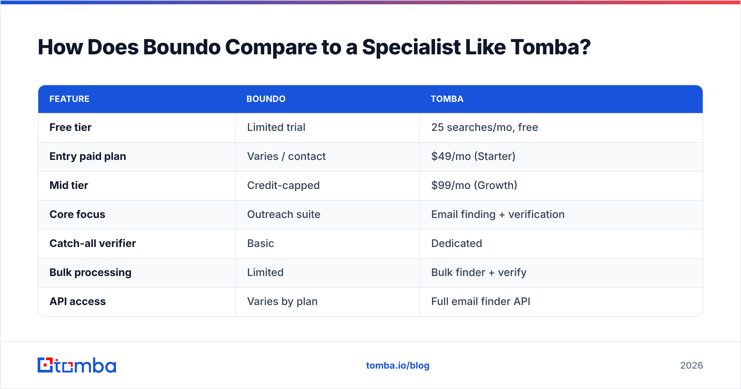Diagram: How Does Boundo Compare to a Specialist Like Tomba