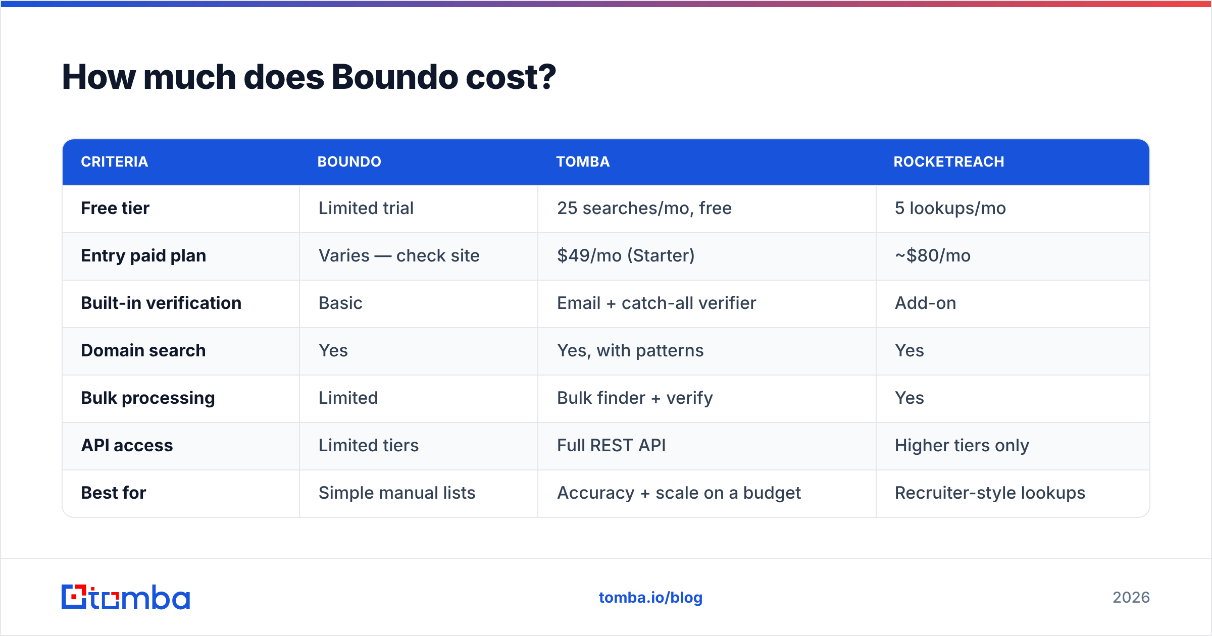 Diagram: How much does Boundo cost