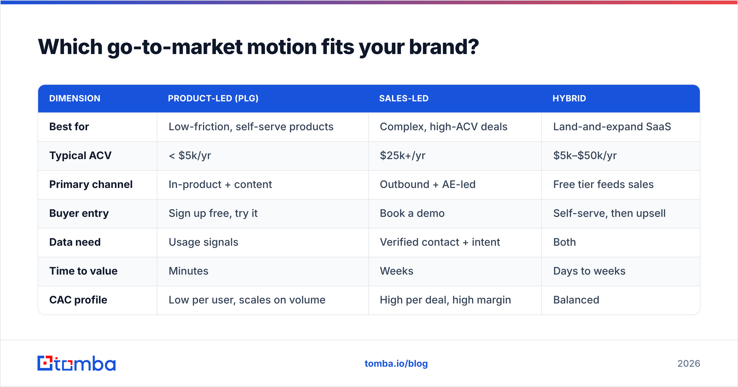 Diagram: Which go-to-market motion fits your brand