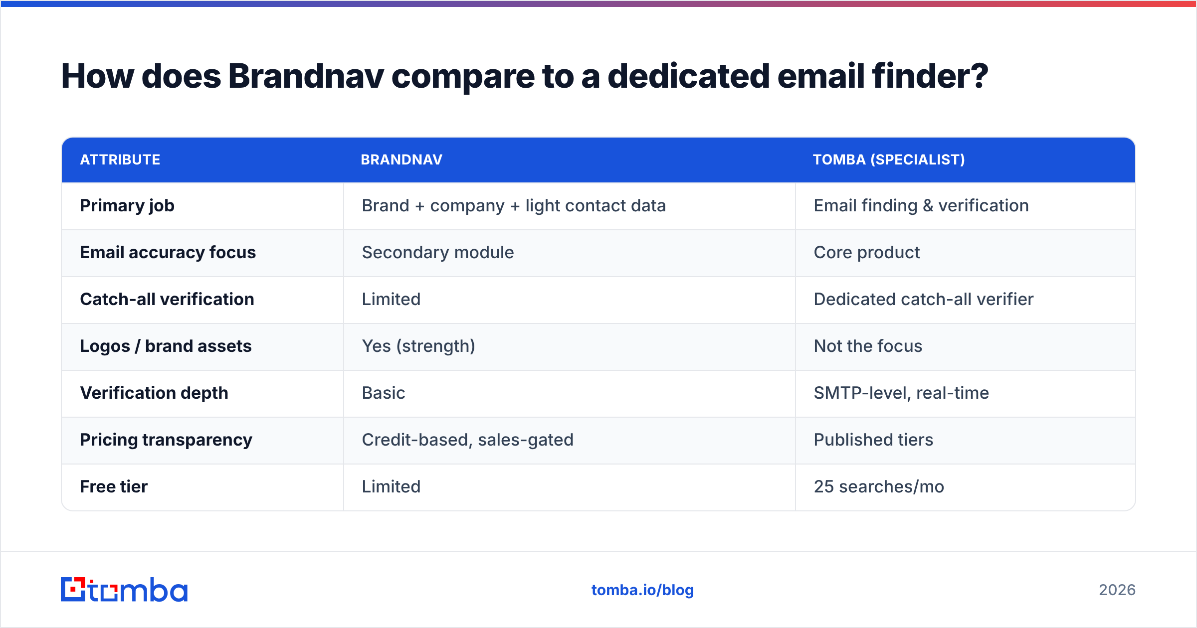 Diagram: How does Brandnav compare to a dedicated email finder