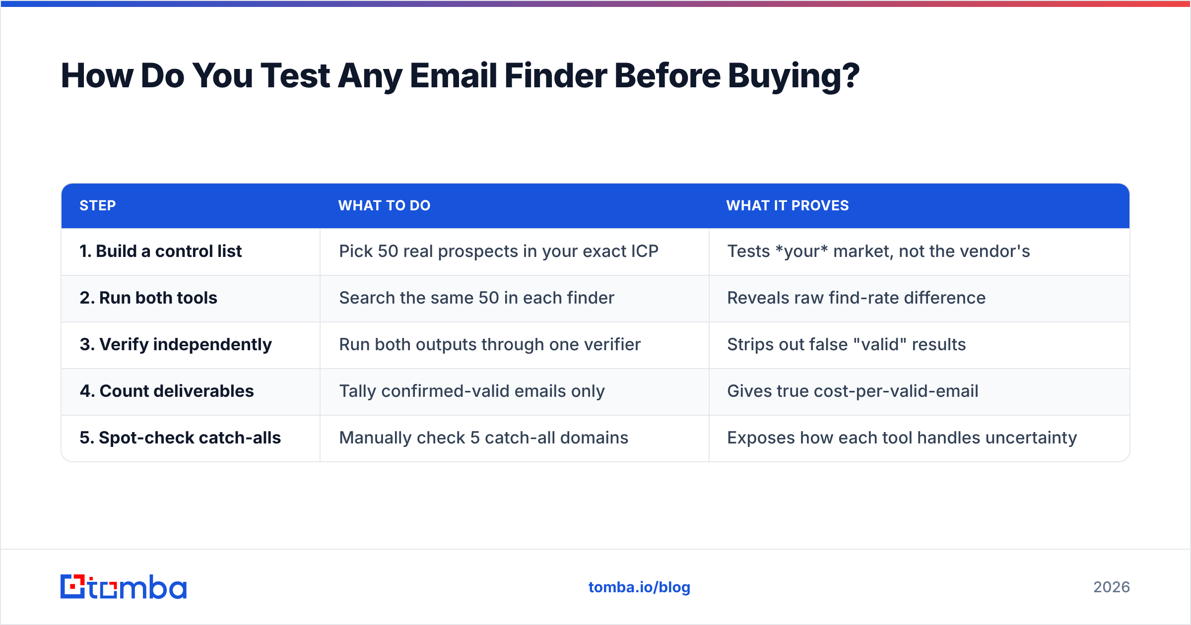 Diagram: How Do You Test Any Email Finder Before Buying