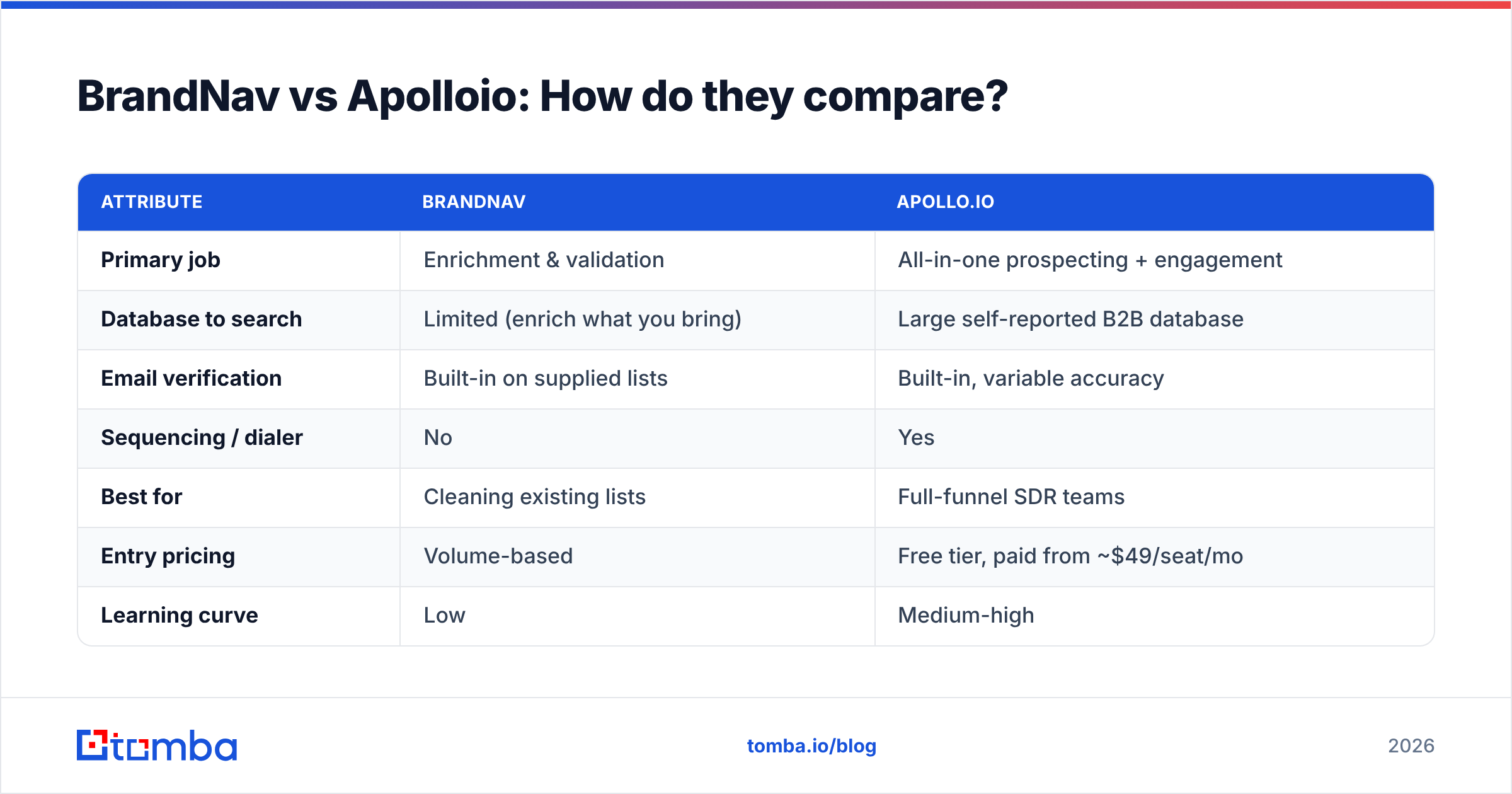 Diagram: BrandNav vs Apolloio: How do they compare