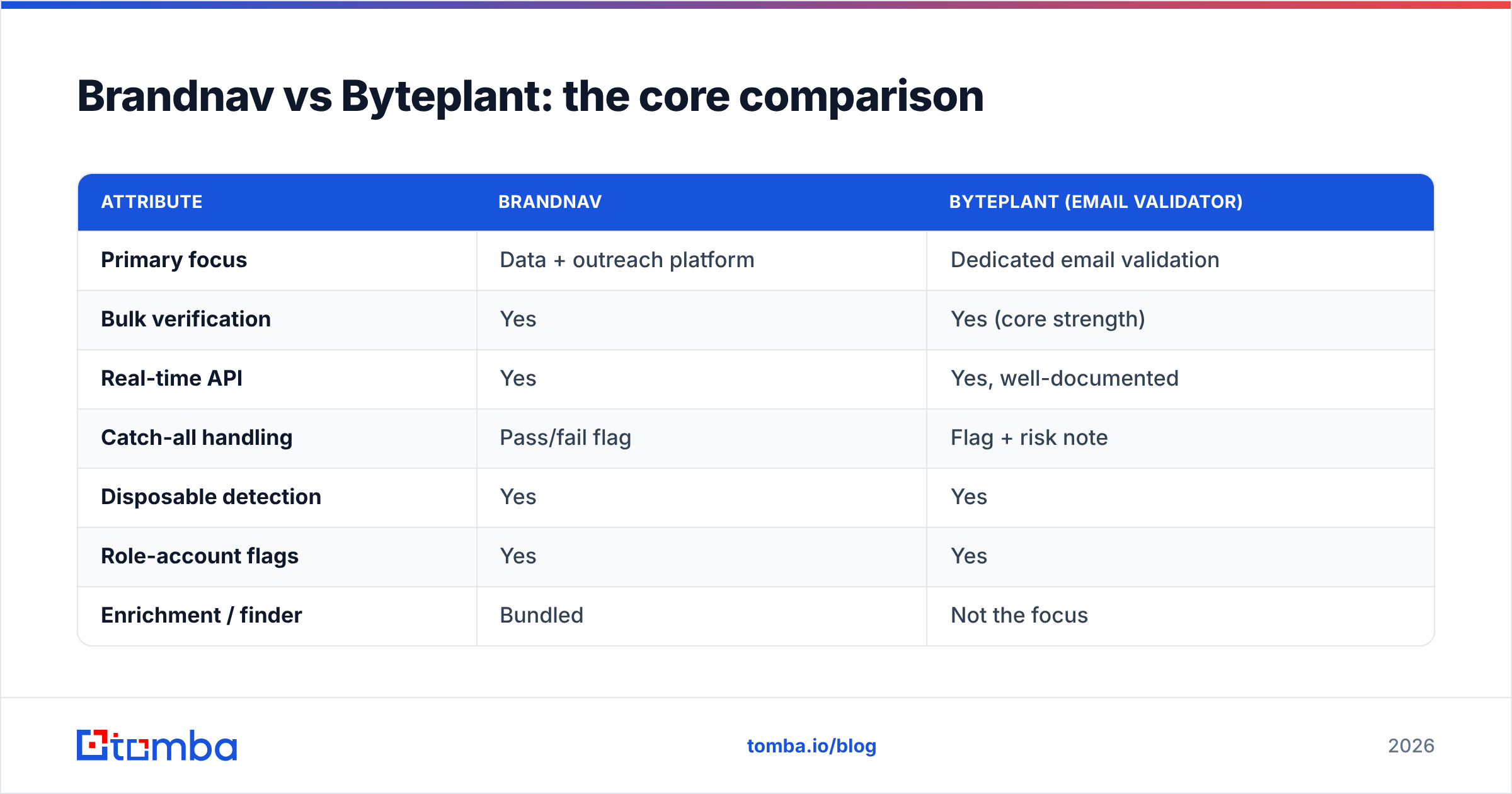 Diagram: Brandnav vs Byteplant: the core comparison