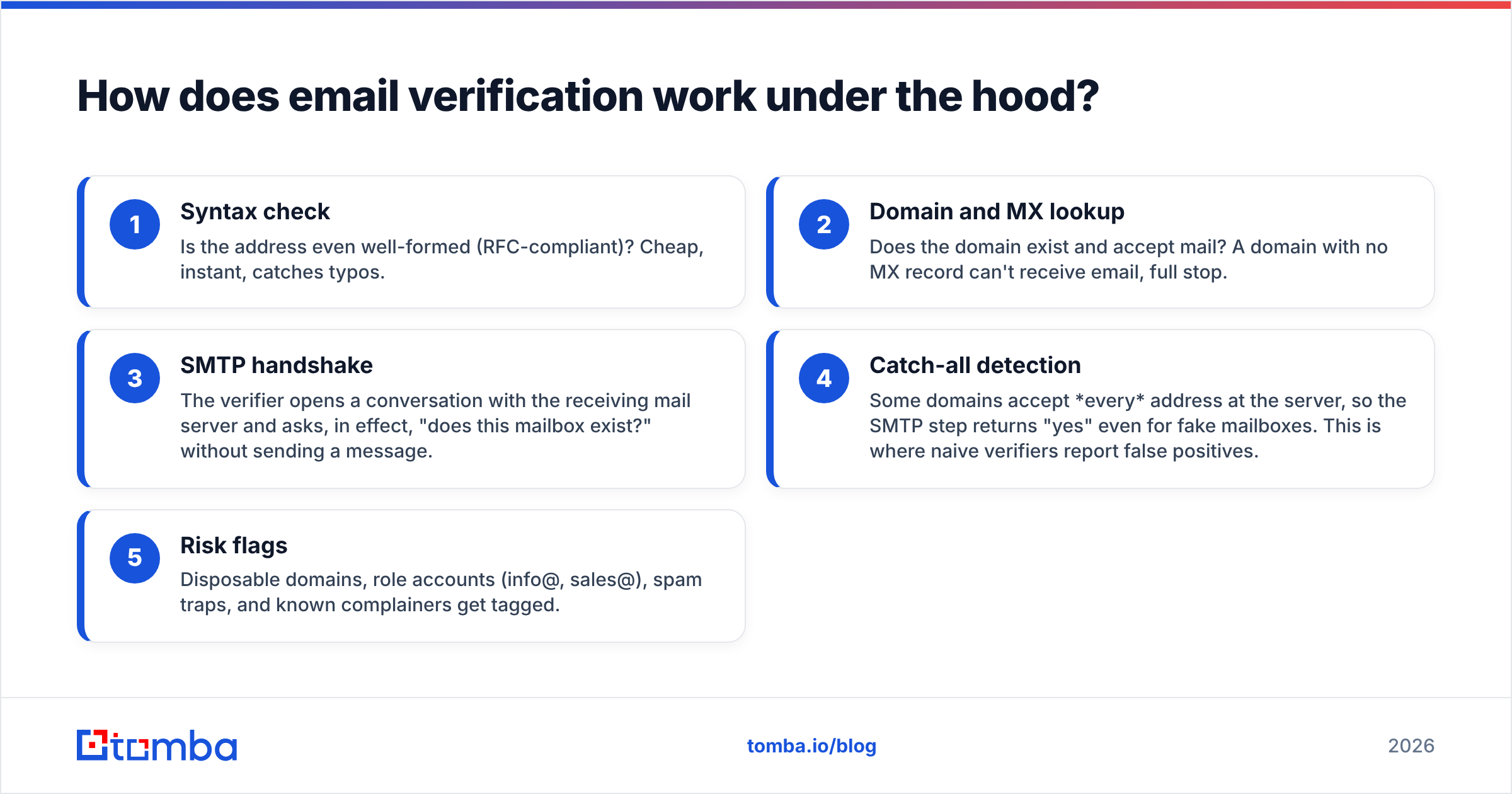 Diagram: How does email verification work under the hood