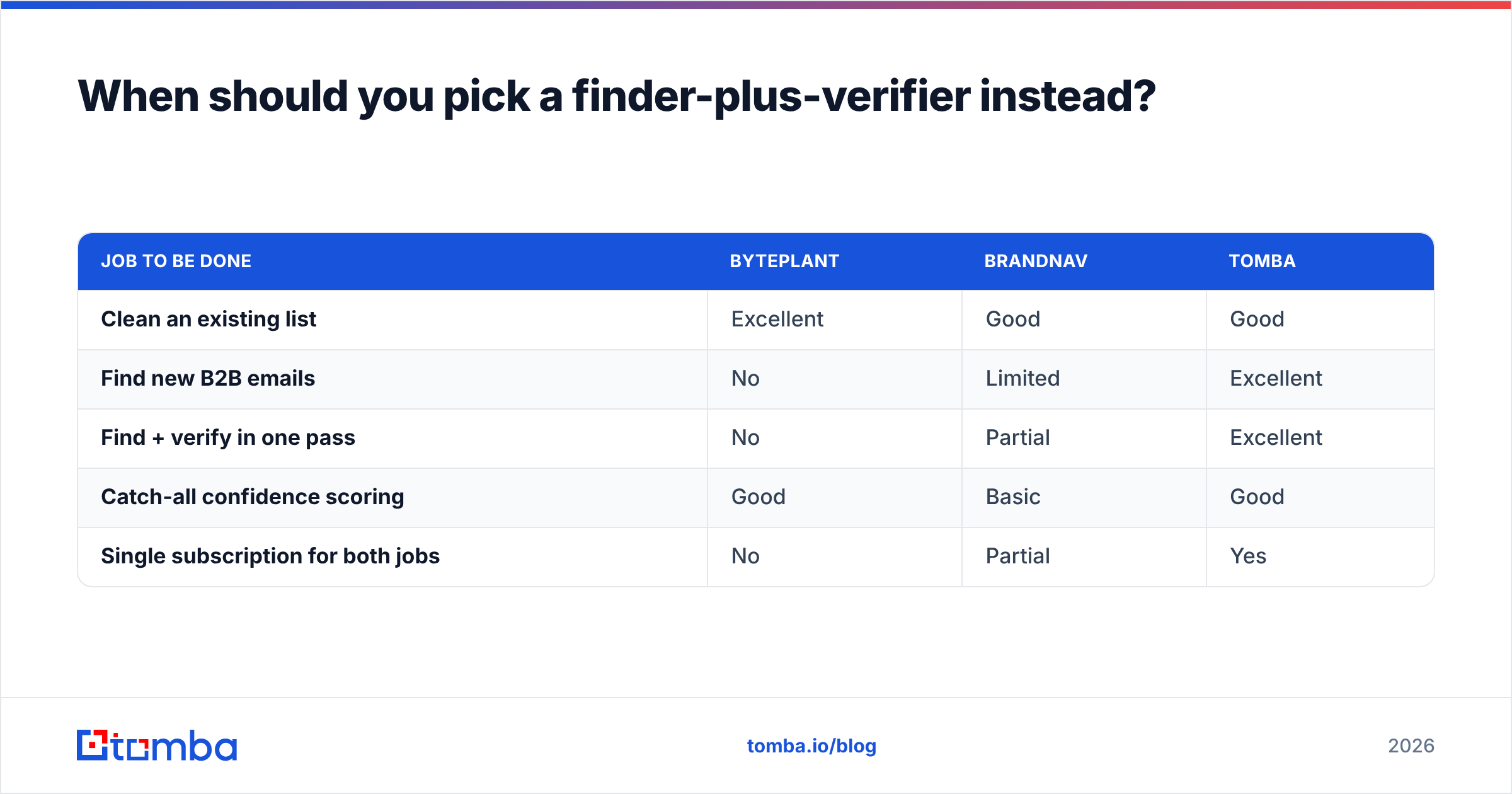 Diagram: When should you pick a finder-plus-verifier instead