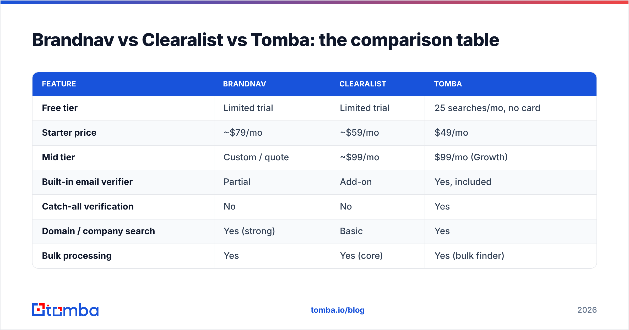 Diagram: Brandnav vs Clearalist vs Tomba: the comparison table