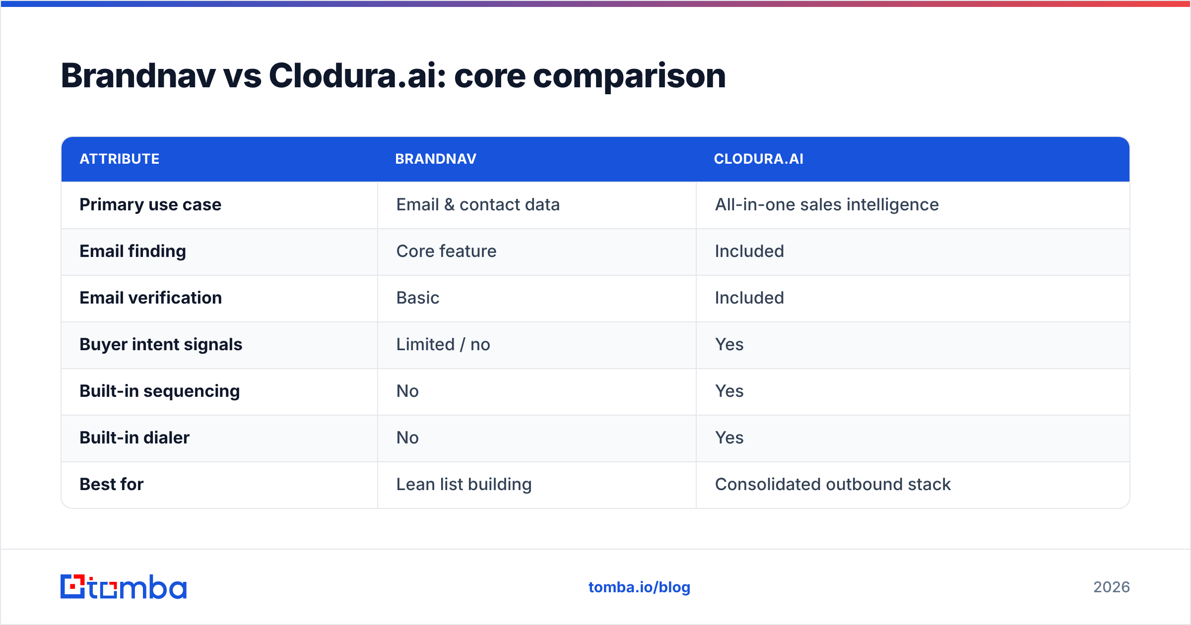Diagram: Brandnav vs Clodura.ai: core comparison