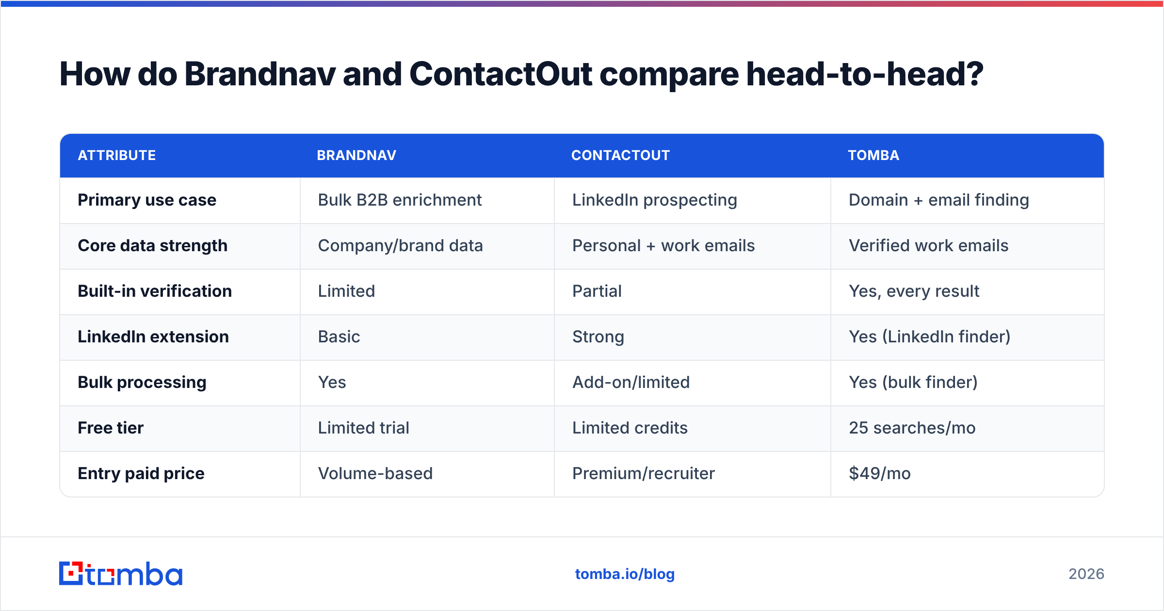 Diagram: Brandnav vs ContactOut head-to-head comparison