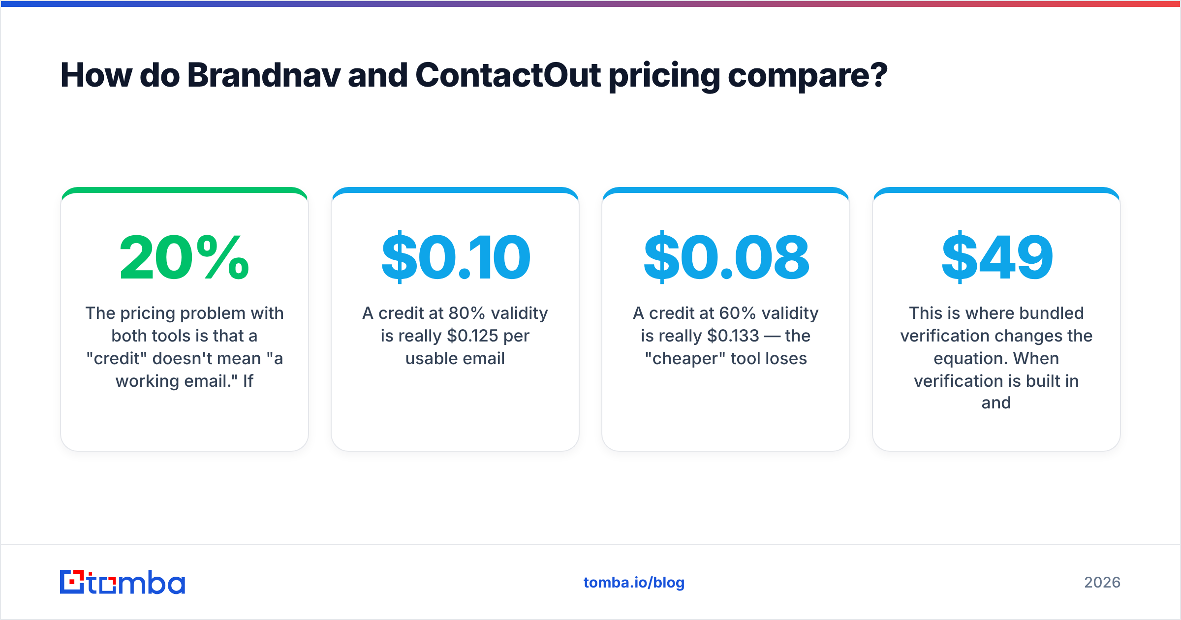 Diagram: Brandnav vs ContactOut pricing comparison