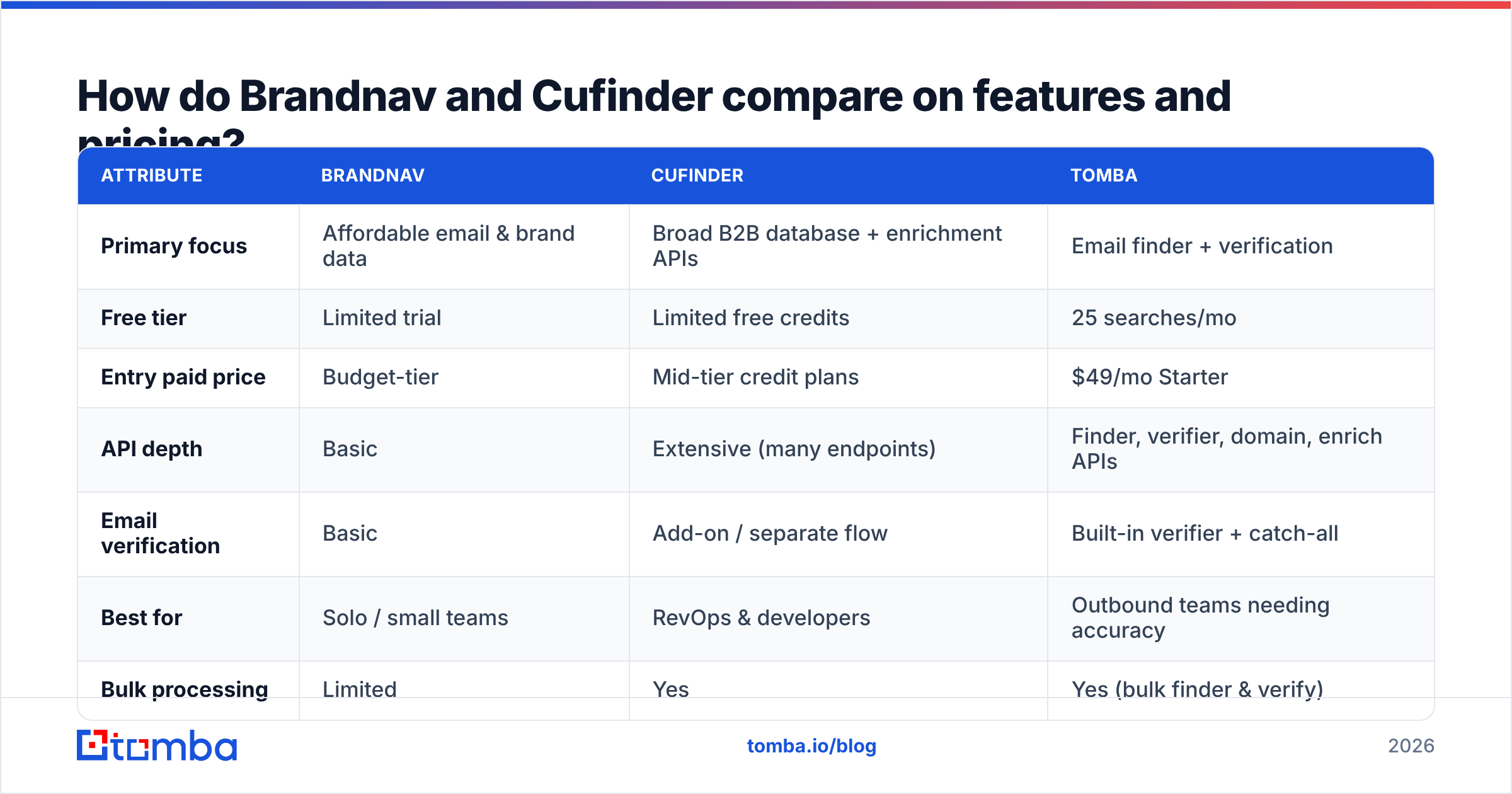 Diagram: How do Brandnav and Cufinder compare on features and pricing