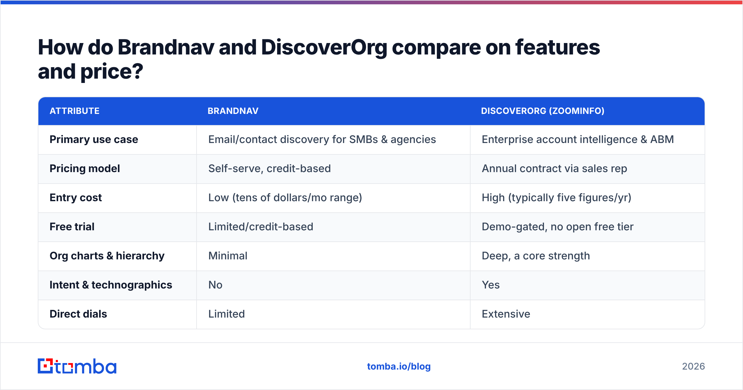 Diagram: How do Brandnav and DiscoverOrg compare on features and price