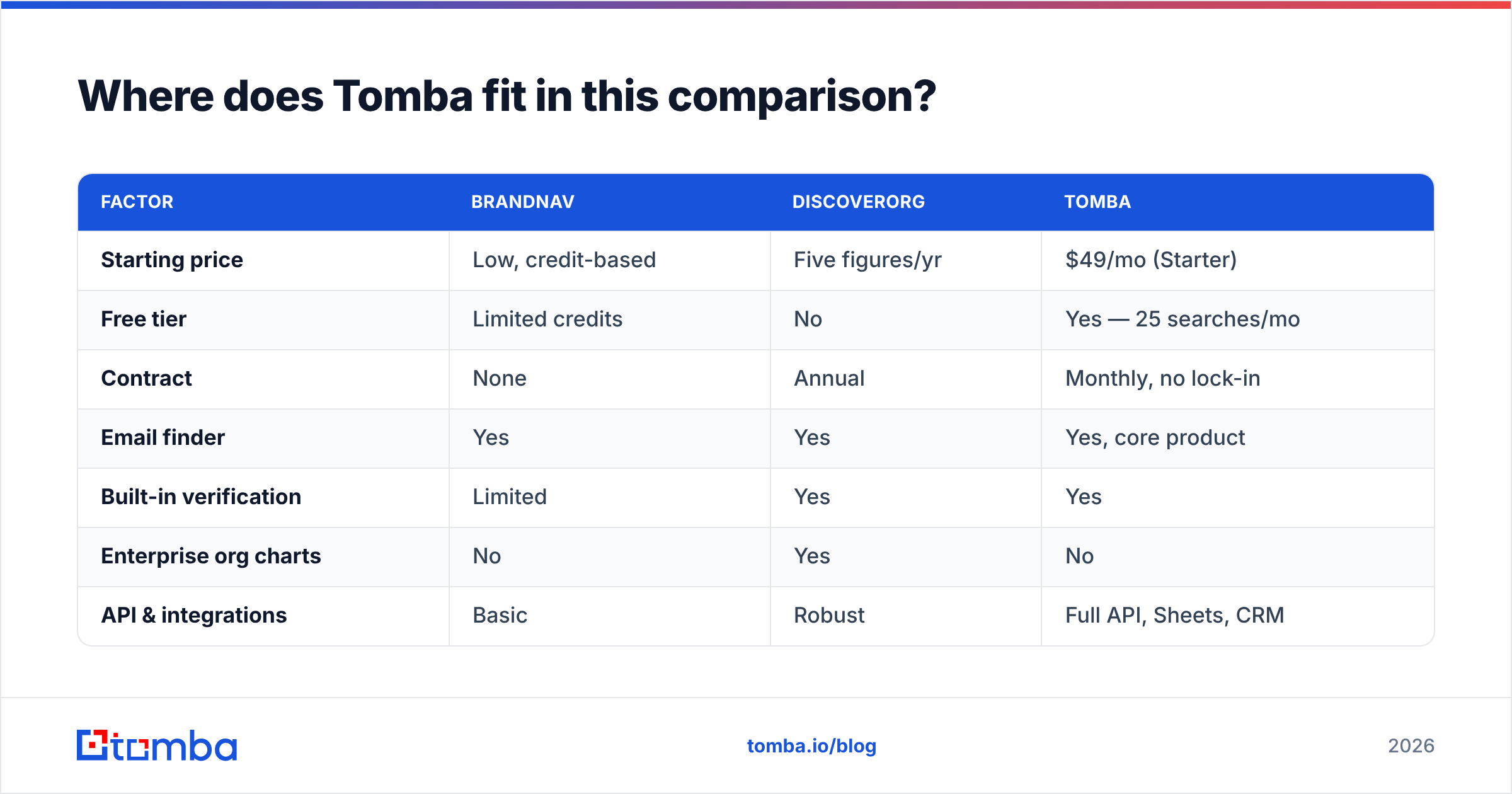 Diagram: Where does Tomba fit in this comparison