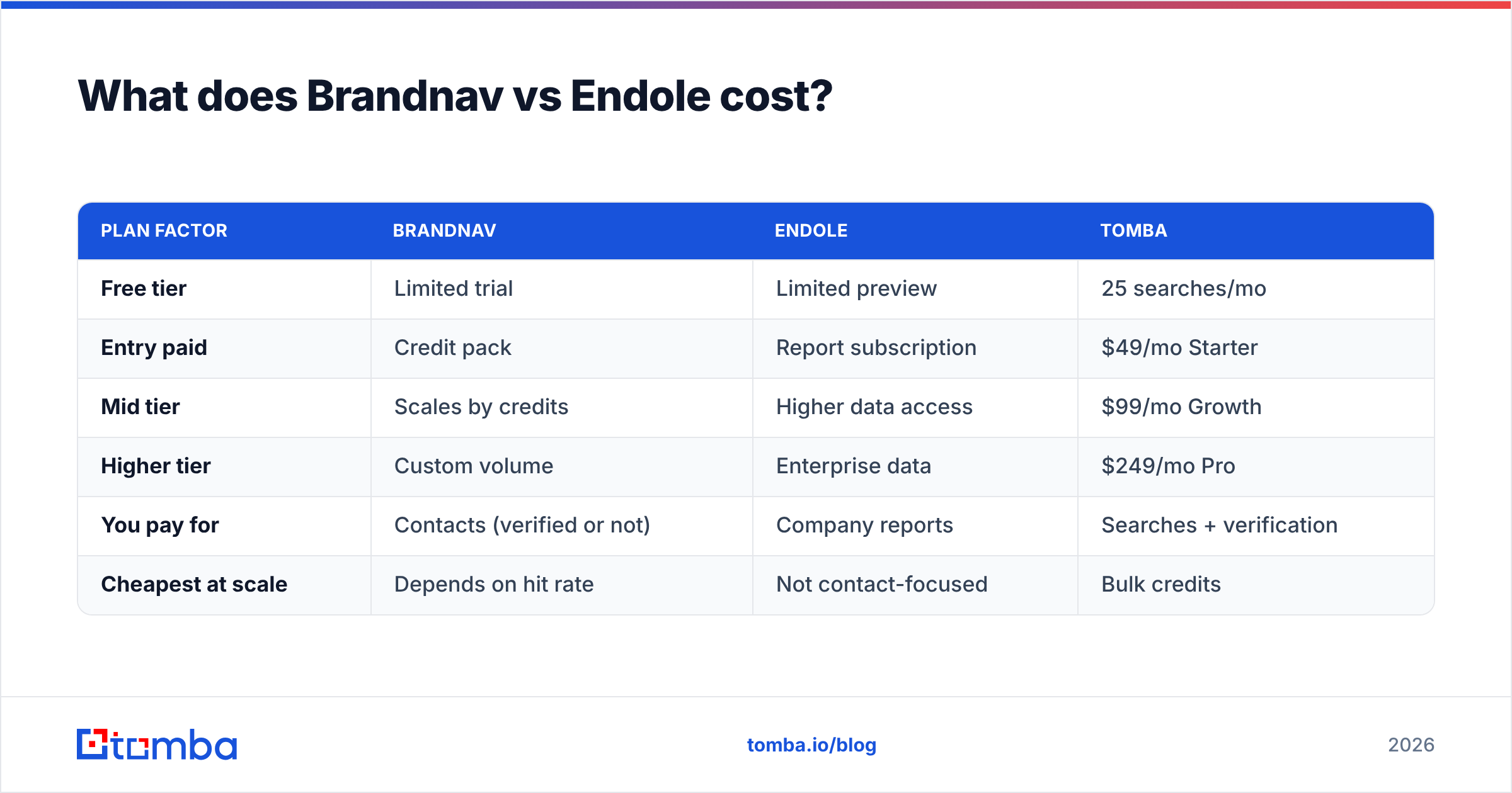 Diagram: What does Brandnav vs Endole cost