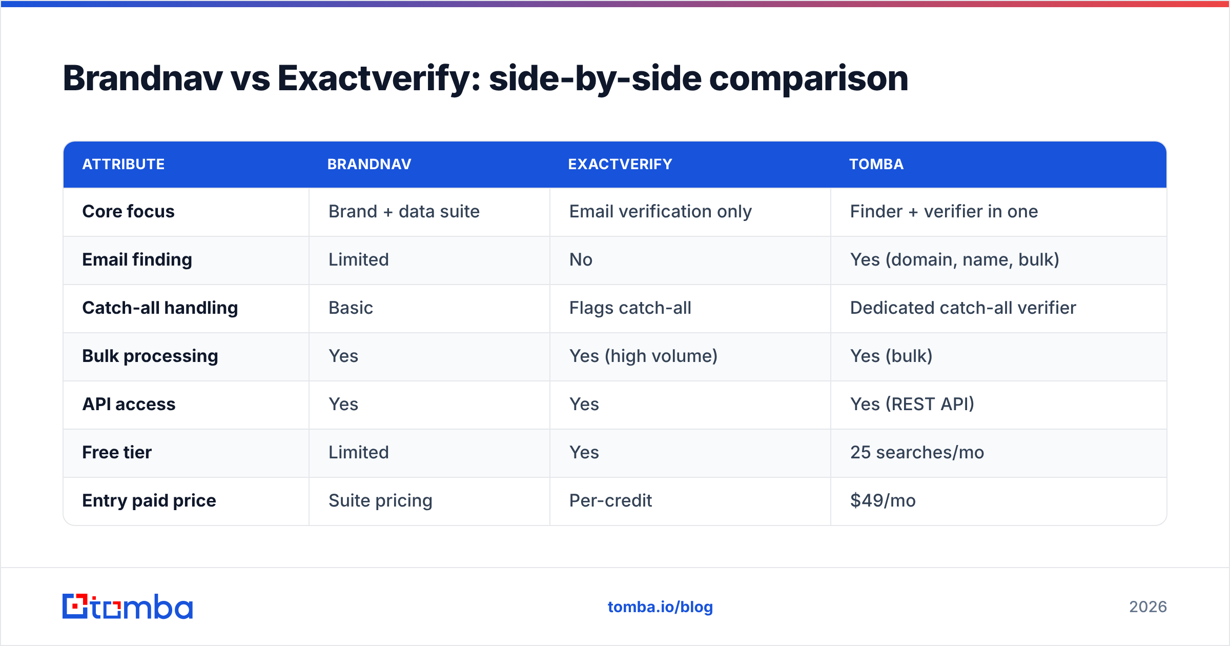 Diagram: Brandnav vs Exactverify: side-by-side comparison