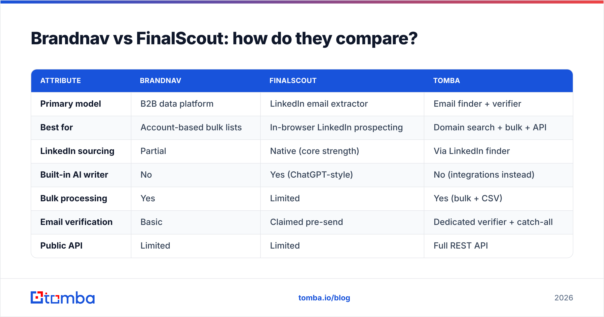 Diagram: Brandnav vs FinalScout: how do they compare