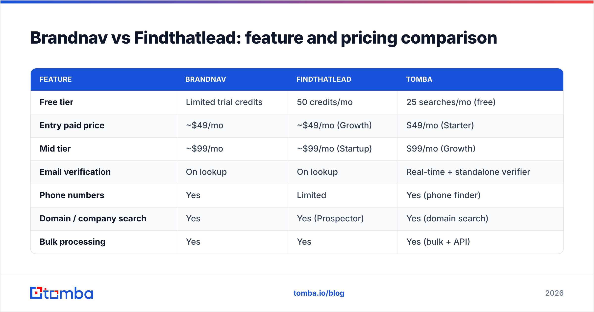 Diagram: Brandnav vs Findthatlead: feature and pricing comparison