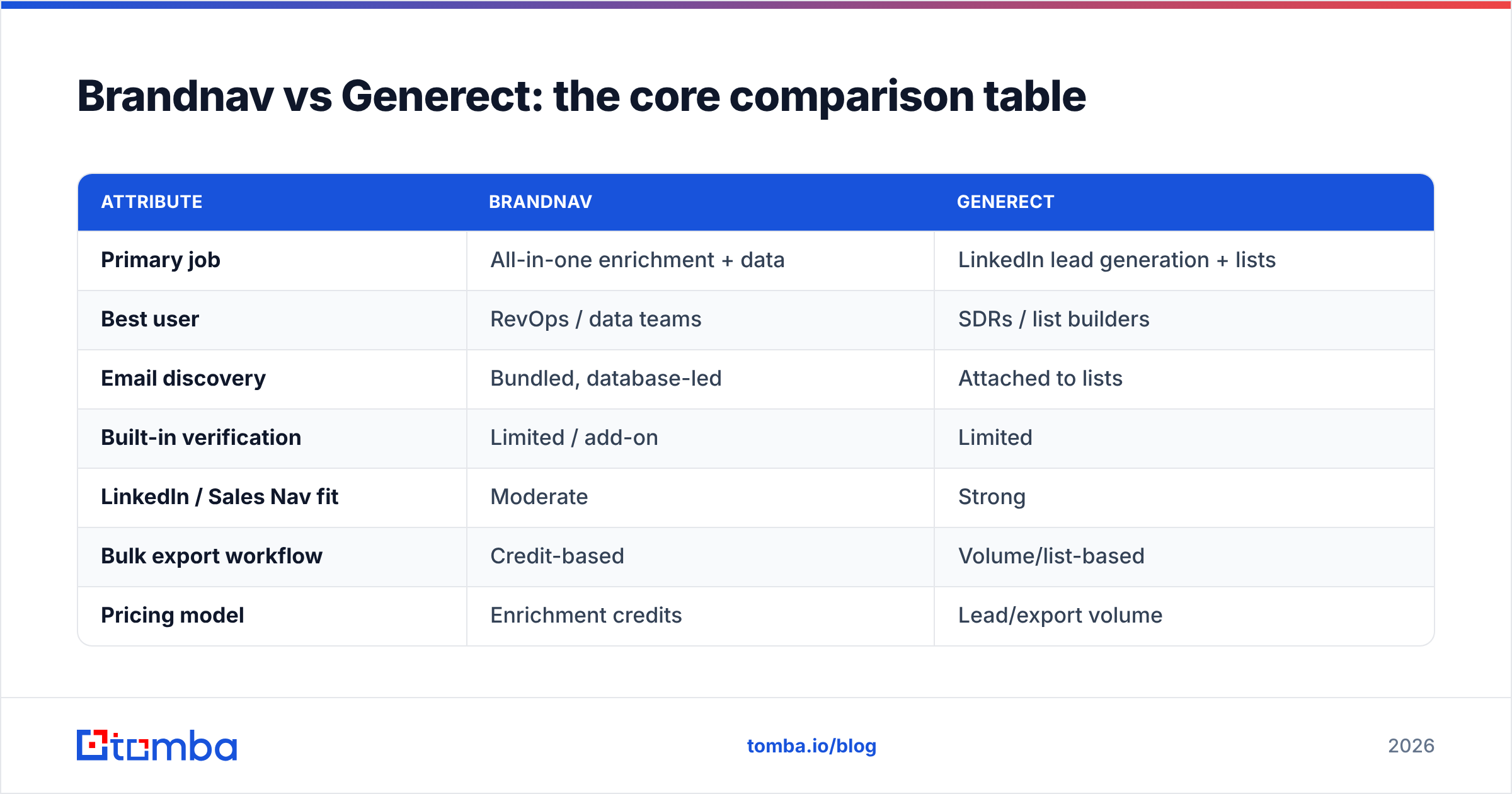 Diagram: Brandnav vs Generect: the core comparison table