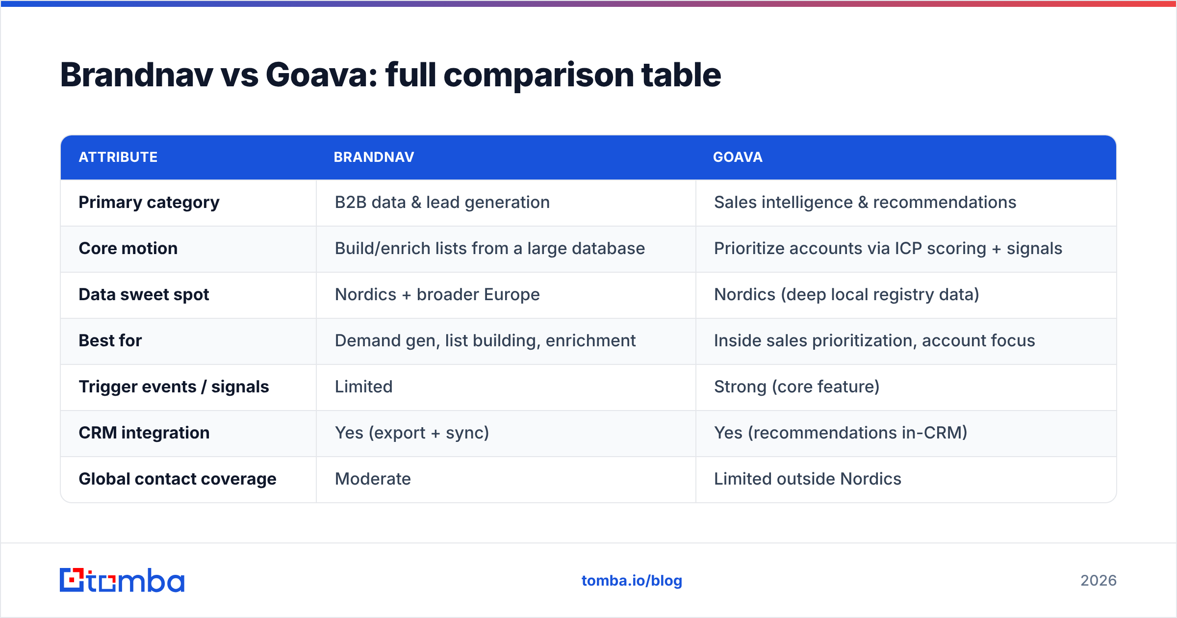 Diagram: Brandnav vs Goava: full comparison table