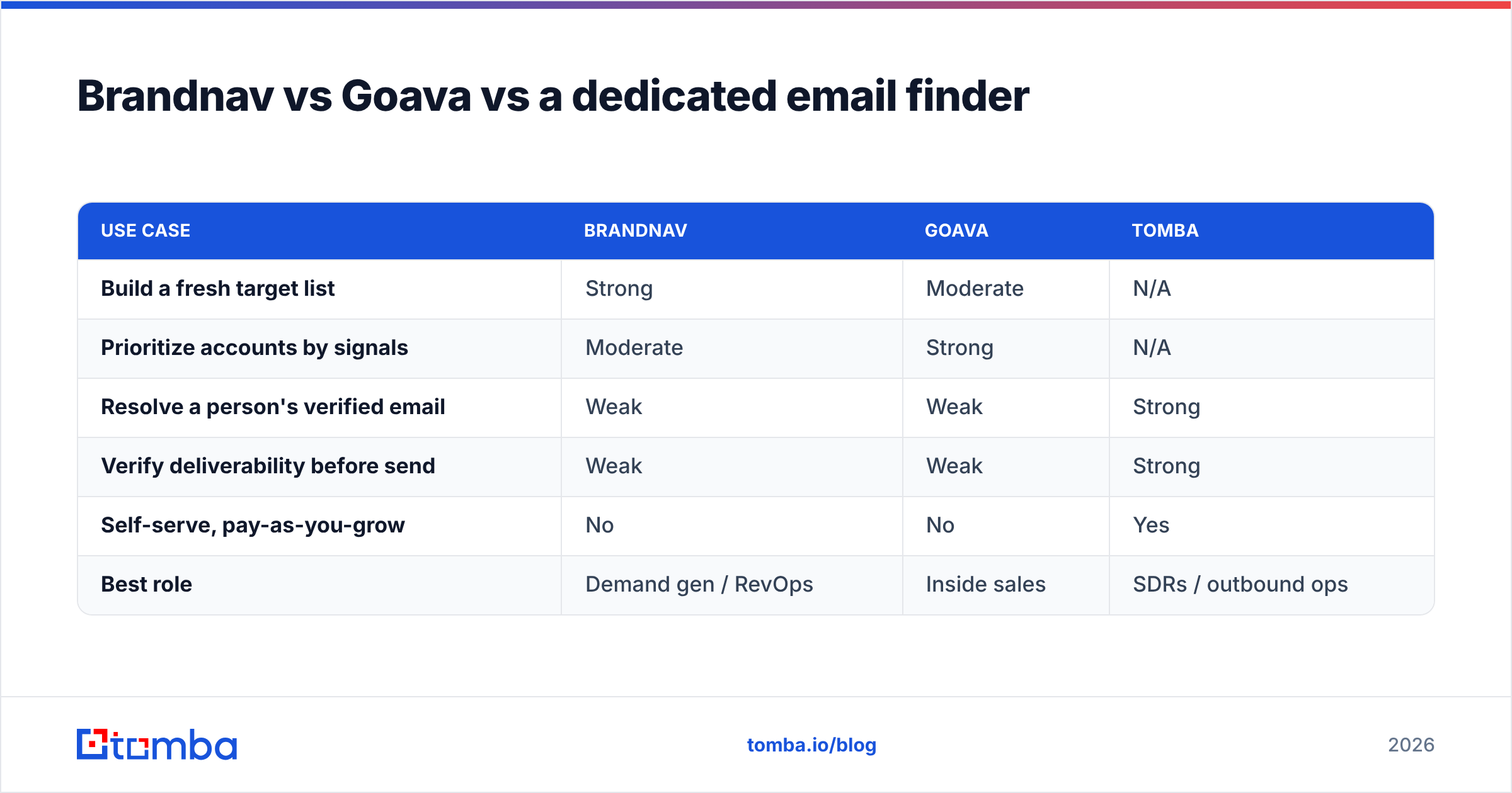 Diagram: Brandnav vs Goava vs a dedicated email finder