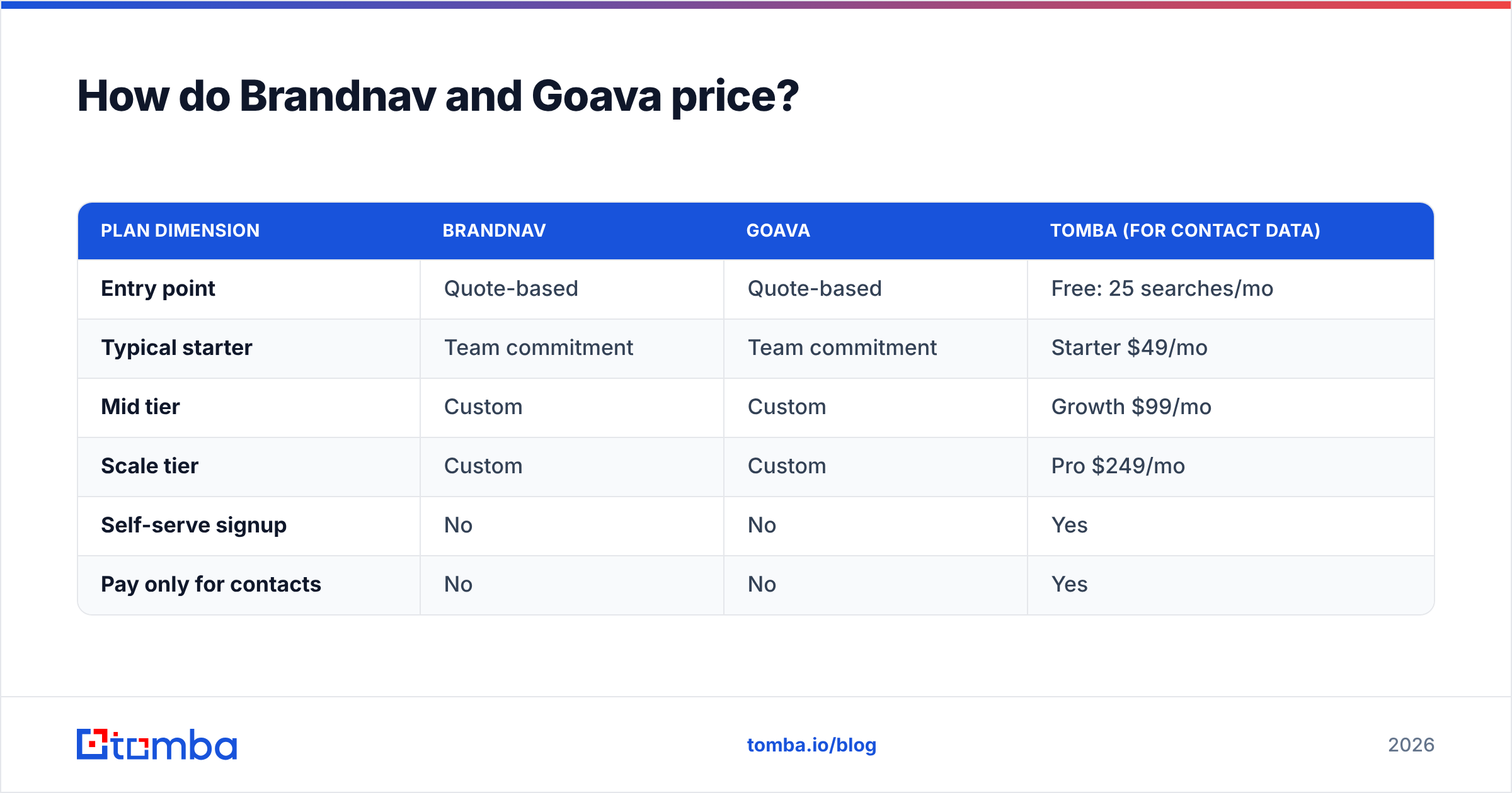 Diagram: How do Brandnav and Goava price