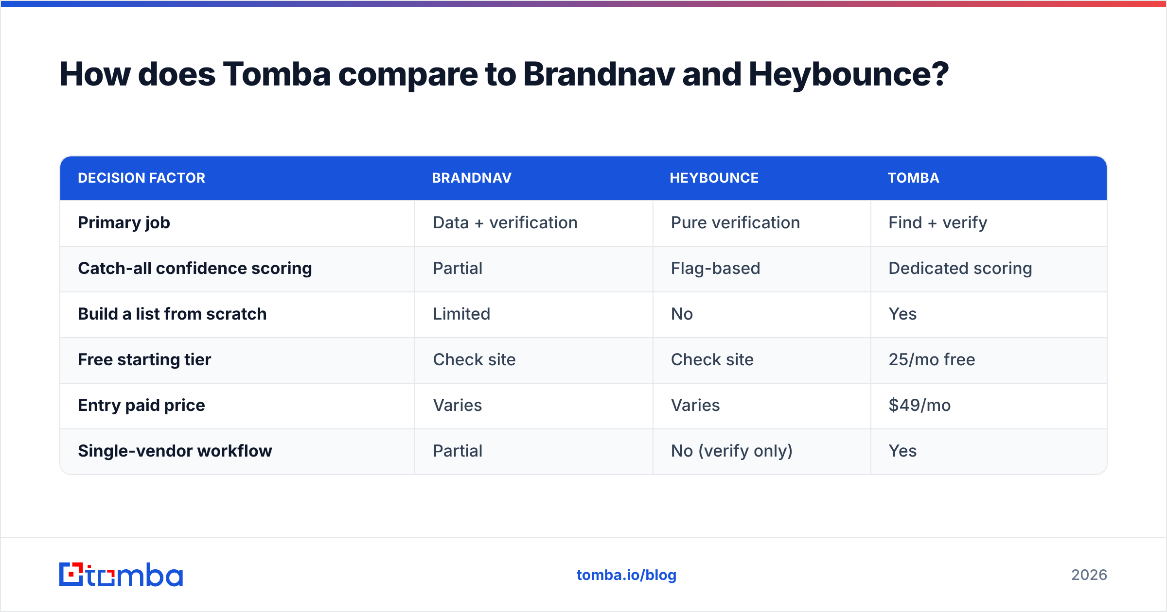 Diagram: How does Tomba compare to Brandnav and Heybounce