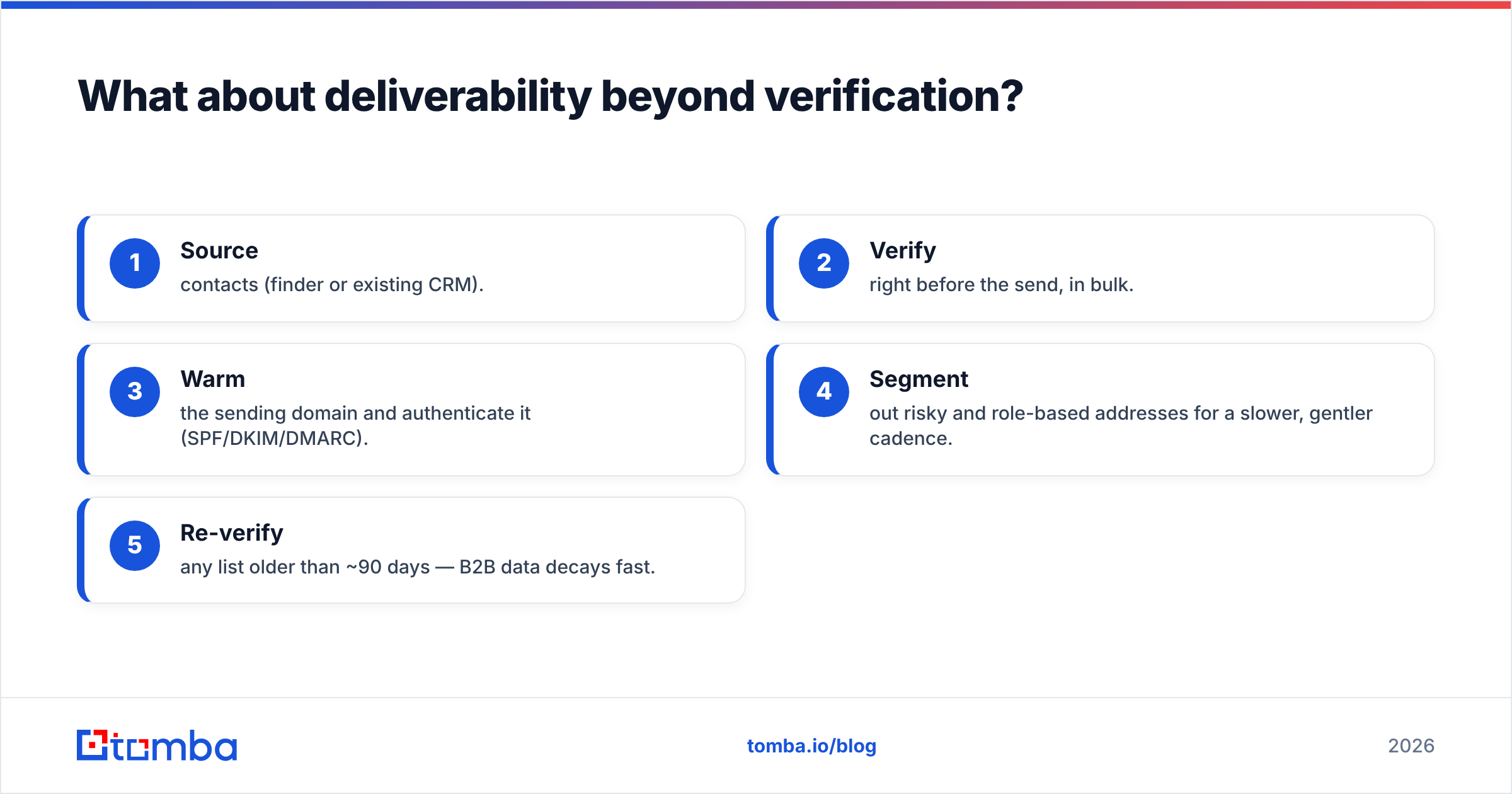 Diagram: What about deliverability beyond verification