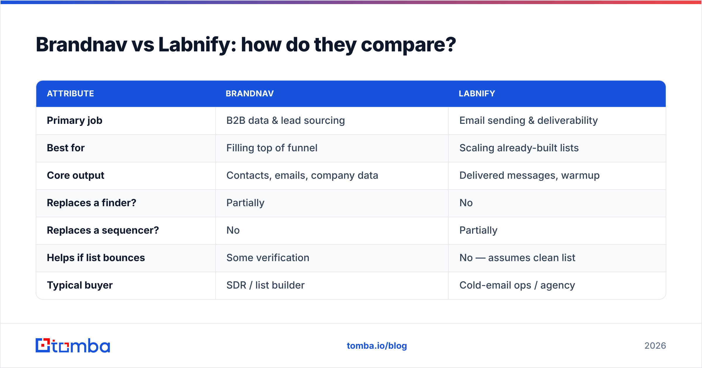 Diagram: Brandnav vs Labnify: how do they compare