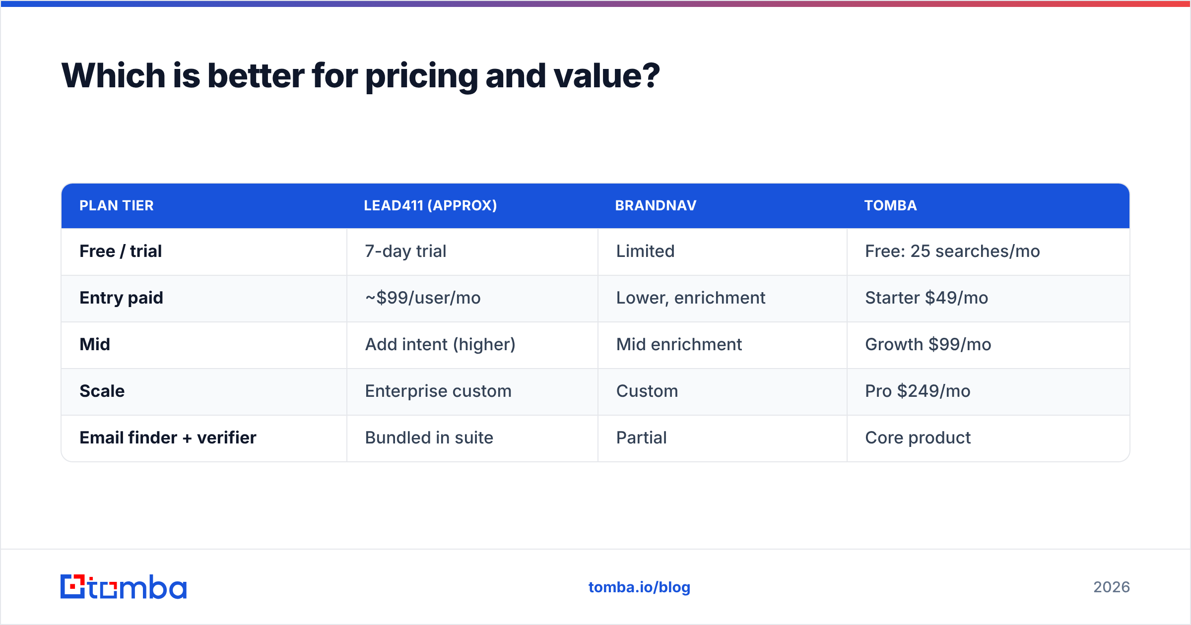 Diagram: Which is better for pricing and value