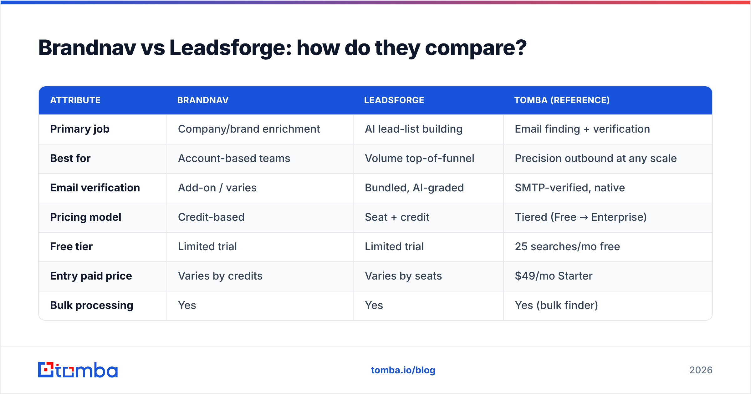 Diagram: Brandnav vs Leadsforge: how do they compare
