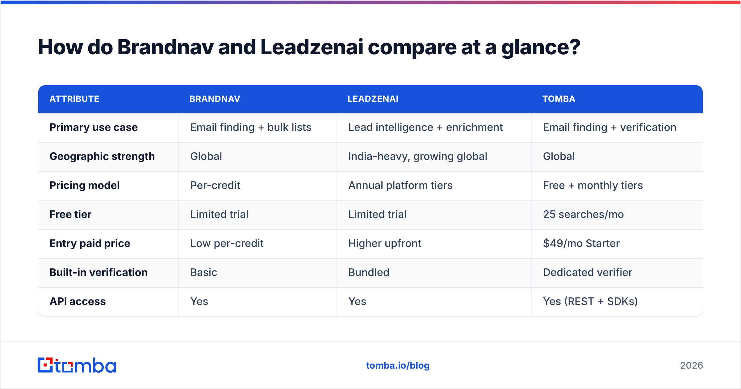 Diagram: How do Brandnav and Leadzenai compare at a glance