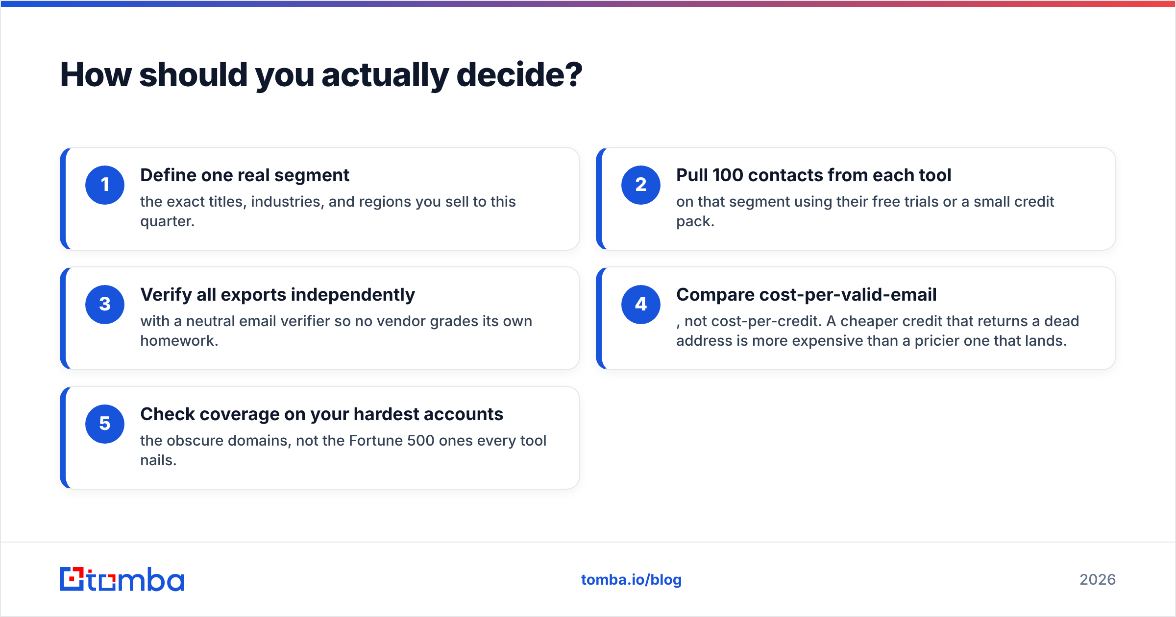 Diagram: How should you actually decide