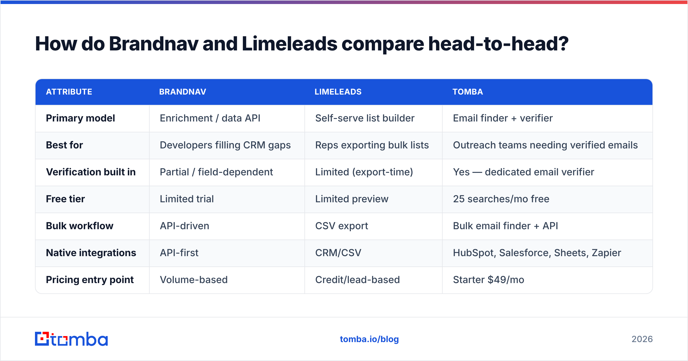 Diagram: How do Brandnav and Limeleads compare head-to-head